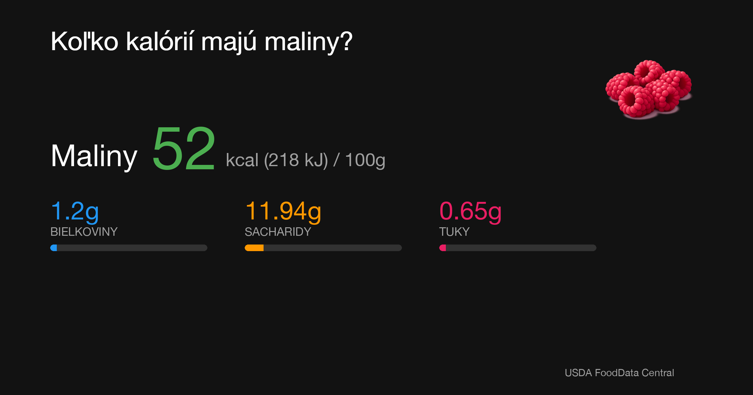 Maliny: 52 kcal (218 kJ), Bielkoviny 1.2g, Sacharidy 11.94g, Tuky 0.65g na 100g