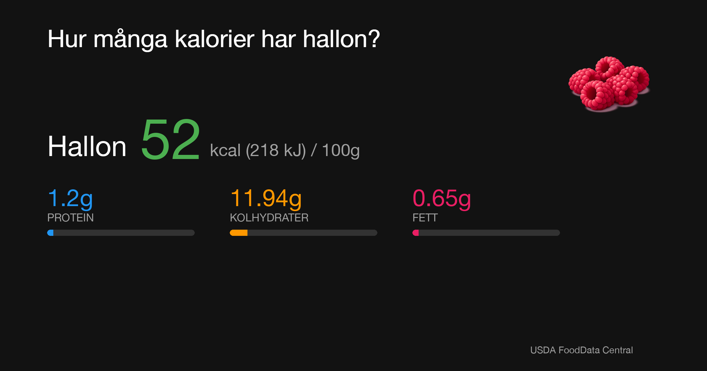 Hallon: 52 kcal (218 kJ), Protein 1.2g, Kolhydrater 11.94g, Fett 0.65g per 100g