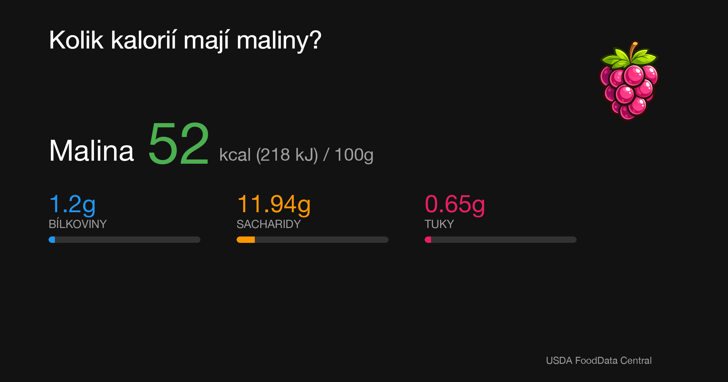 Malina: 52 kcal (218 kJ), Bílkoviny 1.2g, Sacharidy 11.94g, Tuky 0.65g na 100g