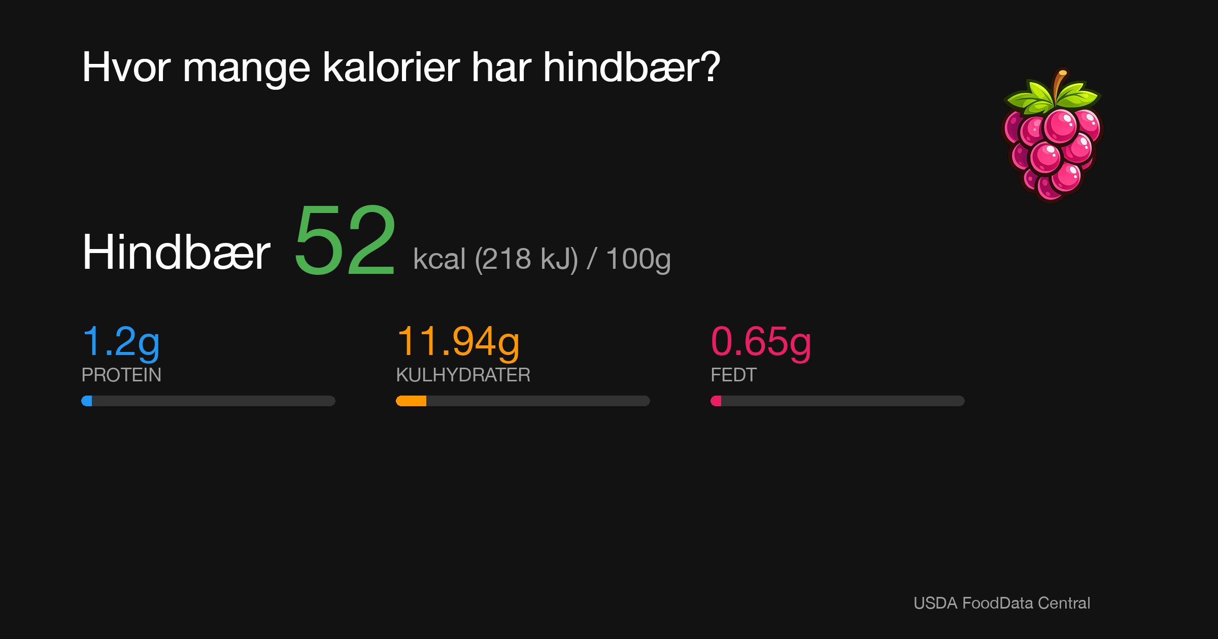 Hindbær: 52 kcal (218 kJ), Protein 1.2g, Kulhydrater 11.94g, Fedt 0.65g per 100g