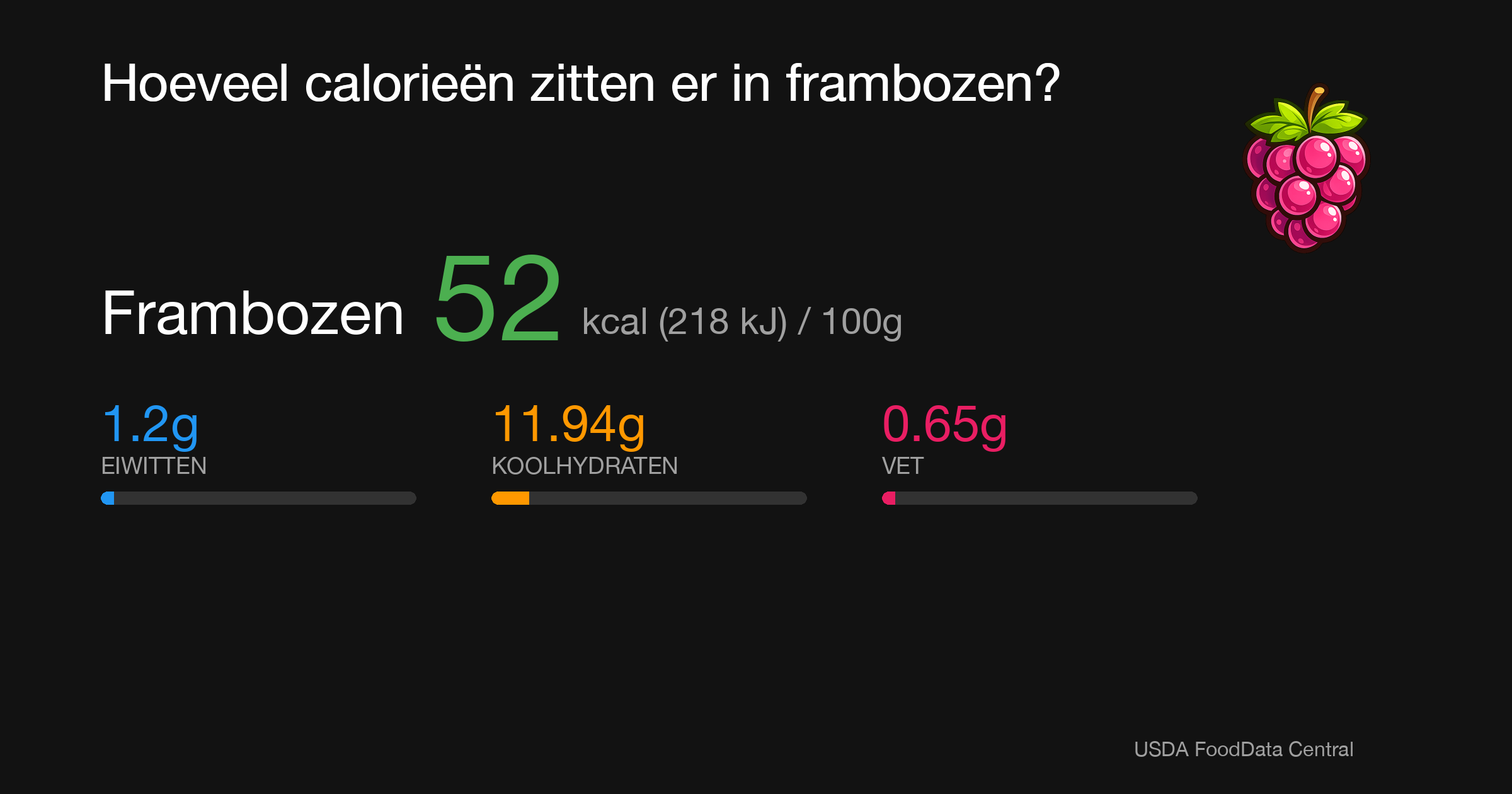 Frambozen: 52 kcal (218 kJ), Eiwitten 1.2g, Koolhydraten 11.94g, Vet 0.65g per 100g