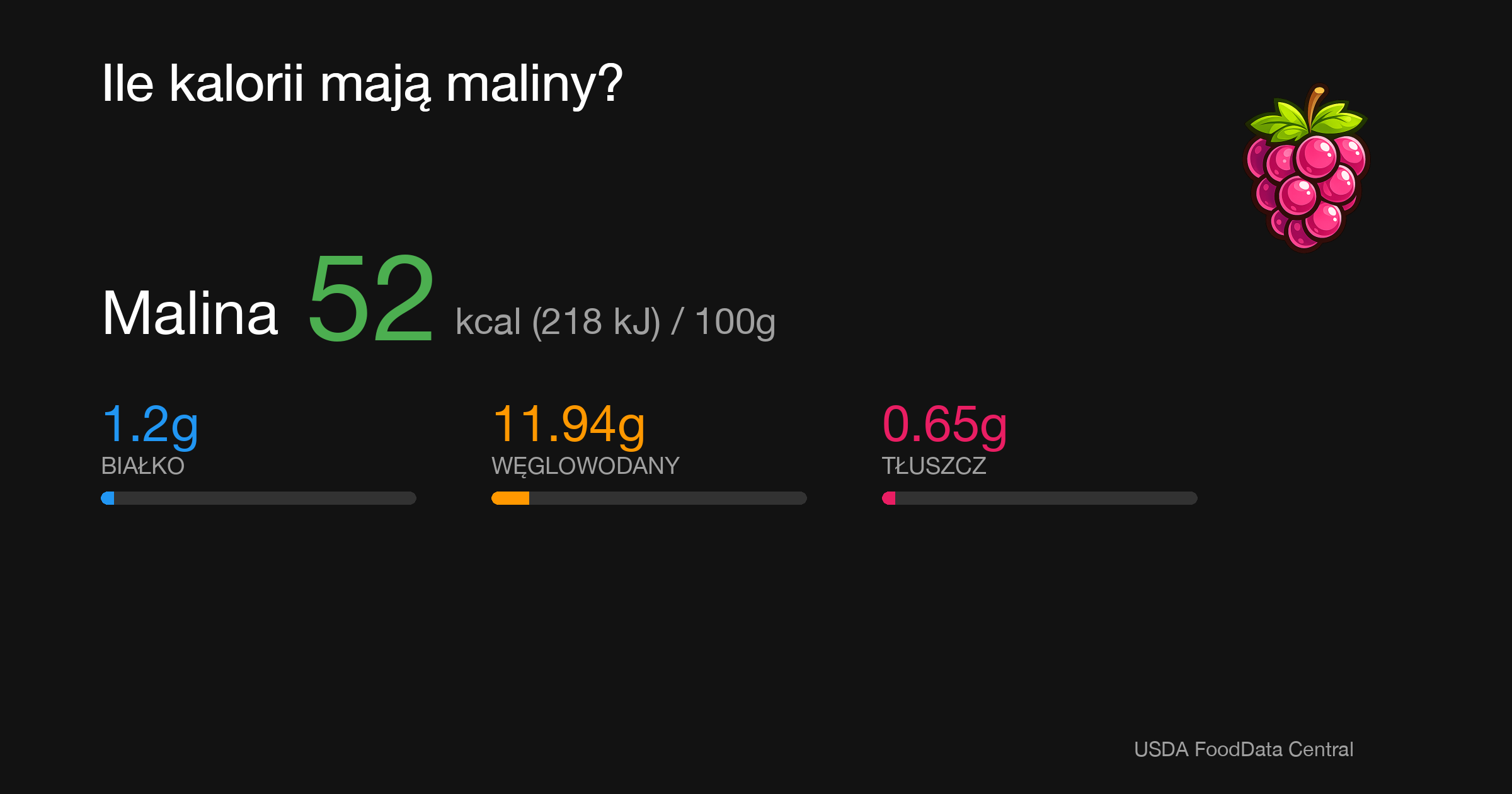 Malina: 52 kcal (218 kJ), Białko 1.2g, Węglowodany 11.94g, Tłuszcz 0.65g na 100g