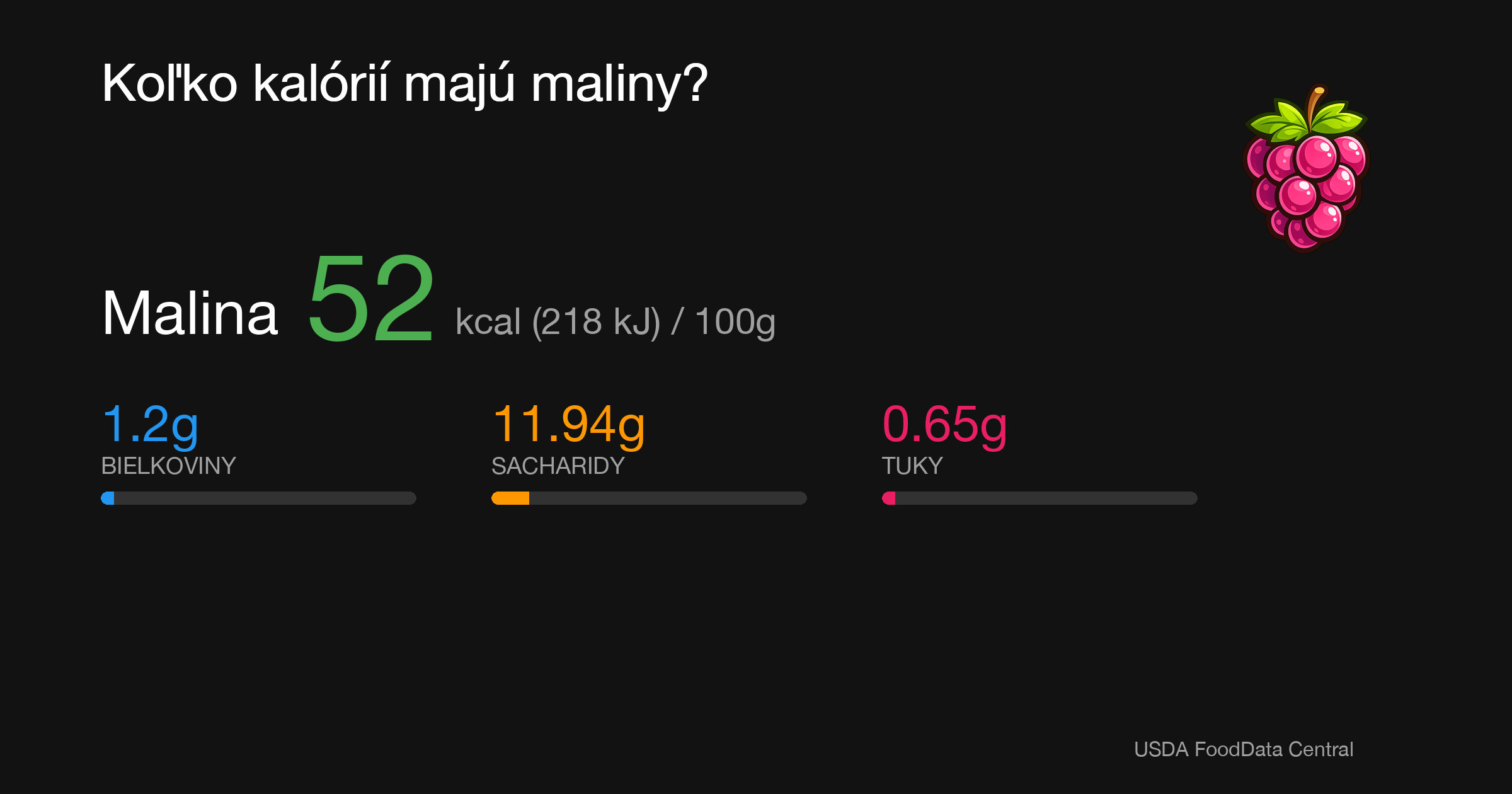 Malina: 52 kcal (218 kJ), Bielkoviny 1.2g, Sacharidy 11.94g, Tuky 0.65g na 100g