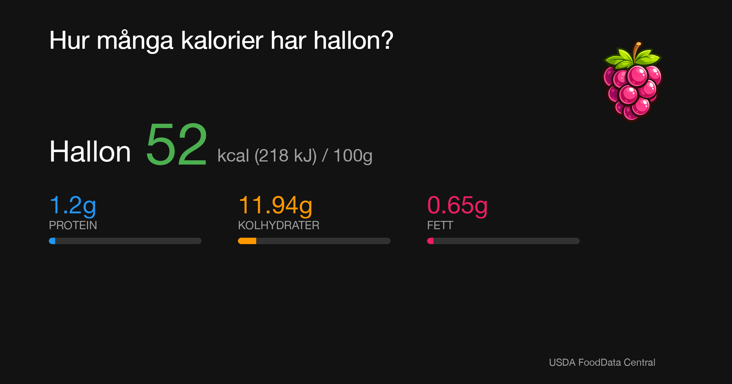 Hallon: 52 kcal (218 kJ), Protein 1.2g, Kolhydrater 11.94g, Fett 0.65g per 100g