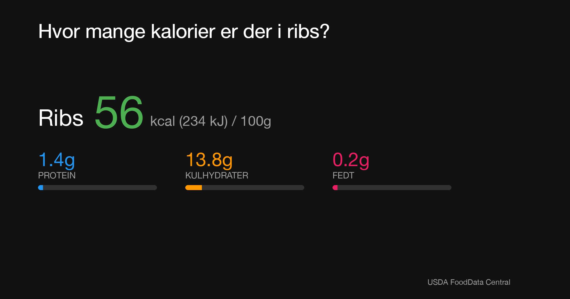 Ribs: 56 kcal (234 kJ), Protein 1.4g, Kulhydrater 13.8g, Fedt 0.2g per 100g