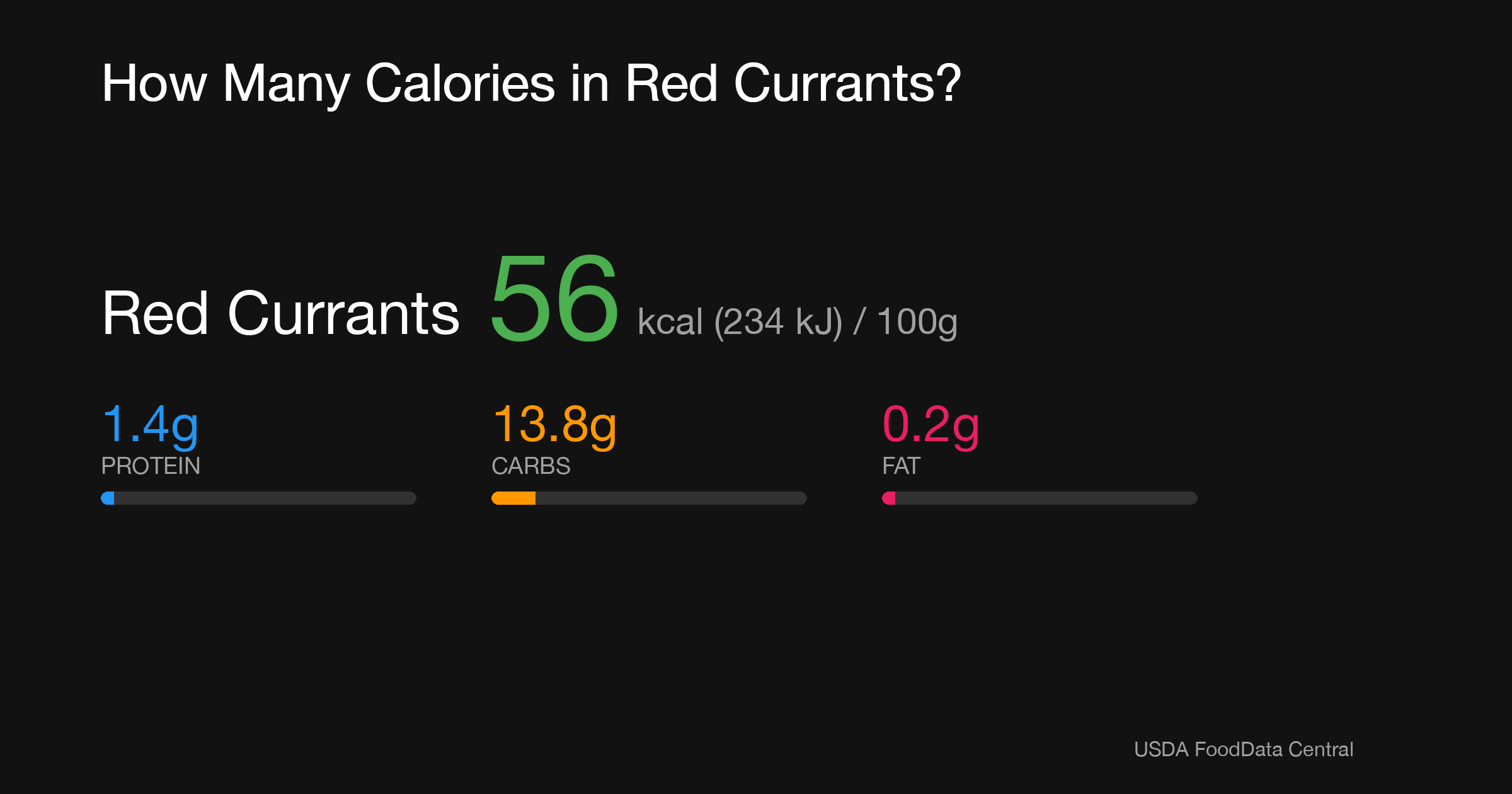 Red Currants: 56 kcal (234 kJ), Protein 1.4g, Carbs 13.8g, Fat 0.2g per 100g