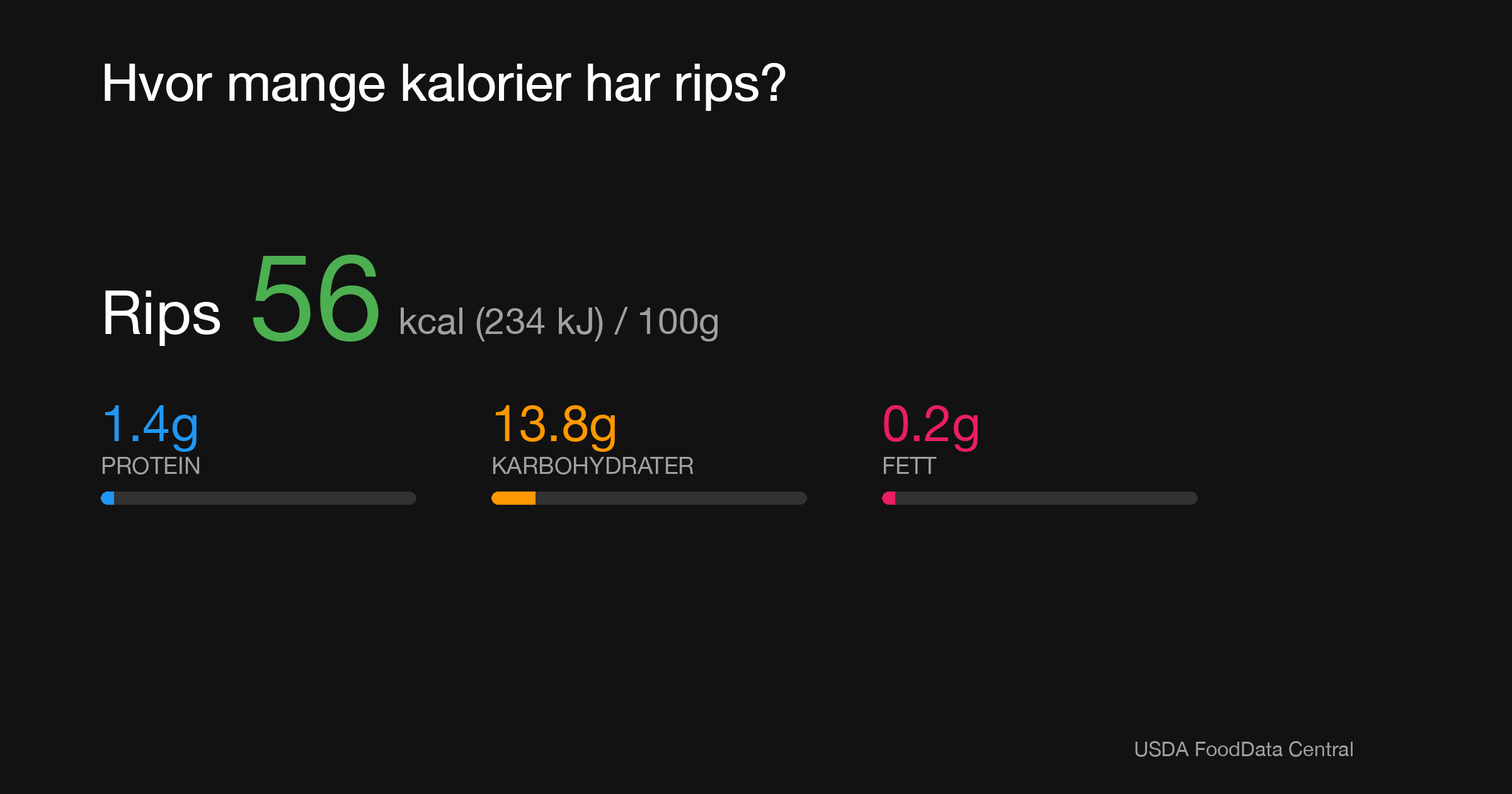 Rips: 56 kcal (234 kJ), Protein 1.4g, Karbohydrater 13.8g, Fett 0.2g per 100g
