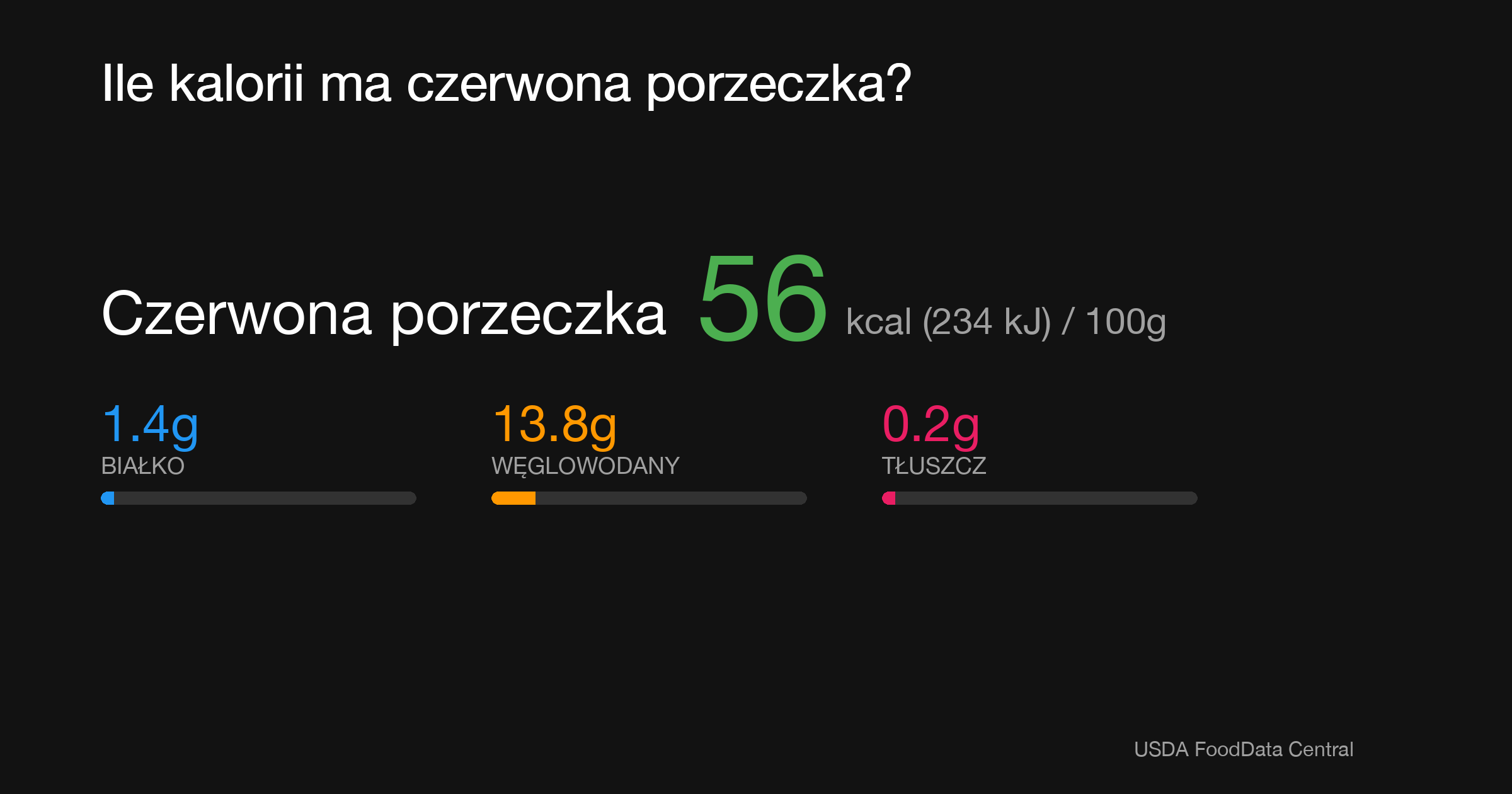 Czerwona porzeczka: 56 kcal (234 kJ), Białko 1.4g, Węglowodany 13.8g, Tłuszcz 0.2g na 100g