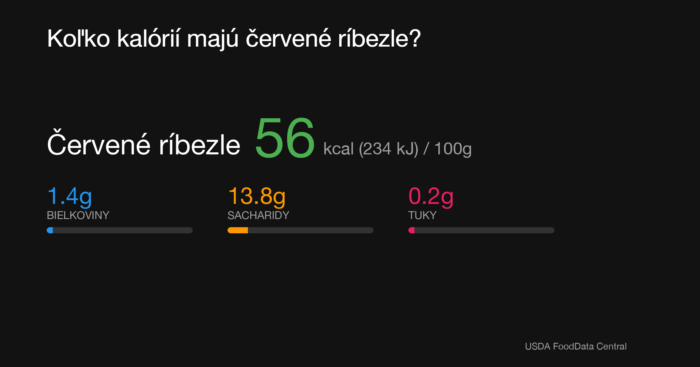 Červené ríbezle: 56 kcal (234 kJ), Bielkoviny 1.4g, Sacharidy 13.8g, Tuky 0.2g na 100g