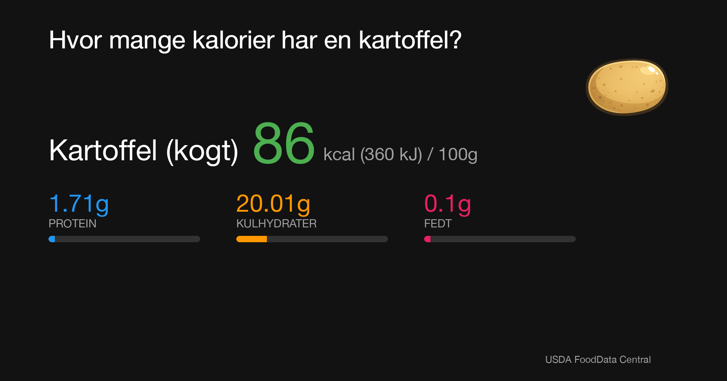 Kartoffel (kogt): 86 kcal (360 kJ), Protein 1.71g, Kulhydrater 20.01g, Fedt 0.1g per 100g