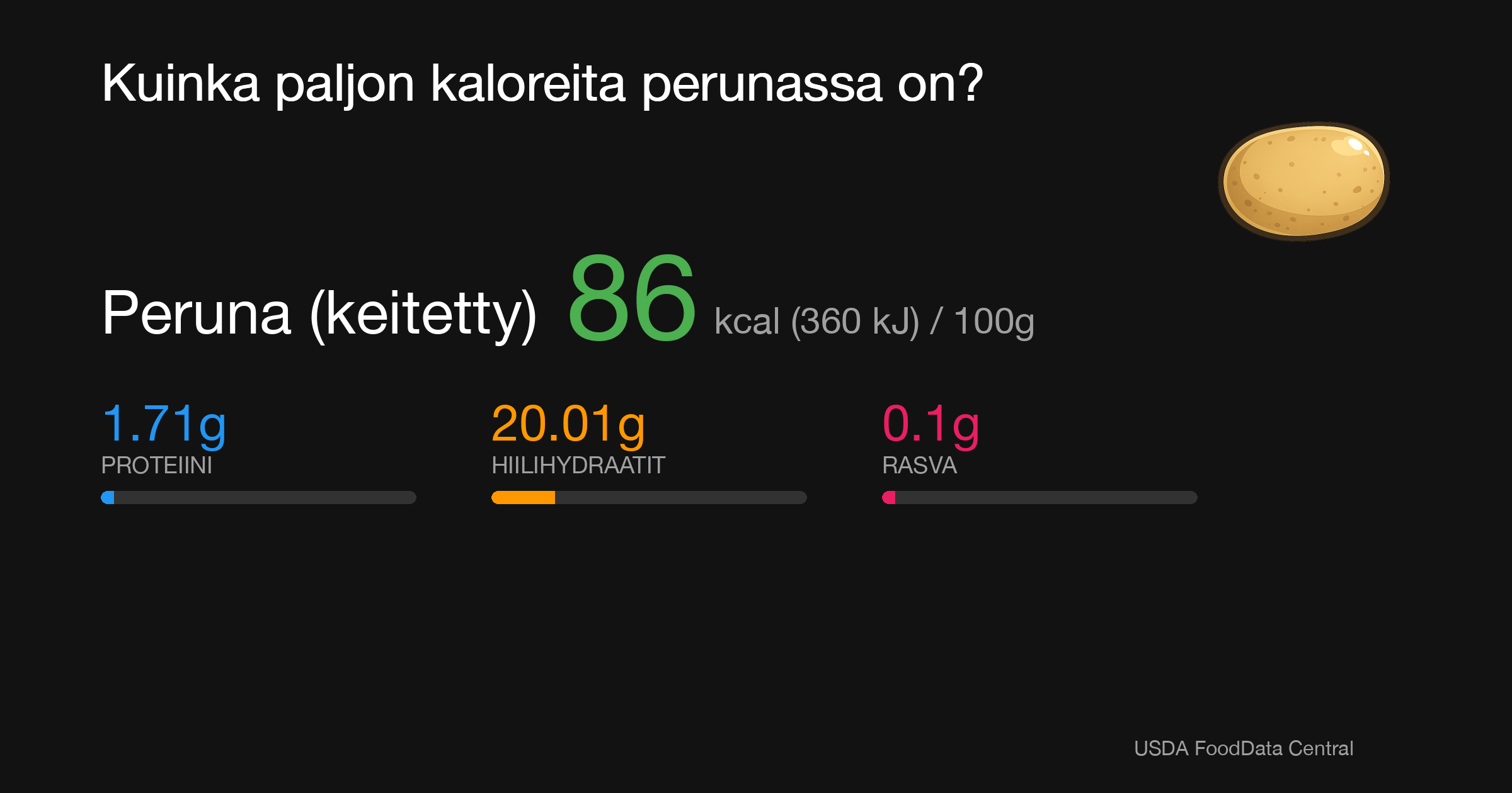 Peruna (keitetty): 86 kcal (360 kJ), Proteiini 1.71g, Hiilihydraatit 20.01g, Rasva 0.1g per 100g