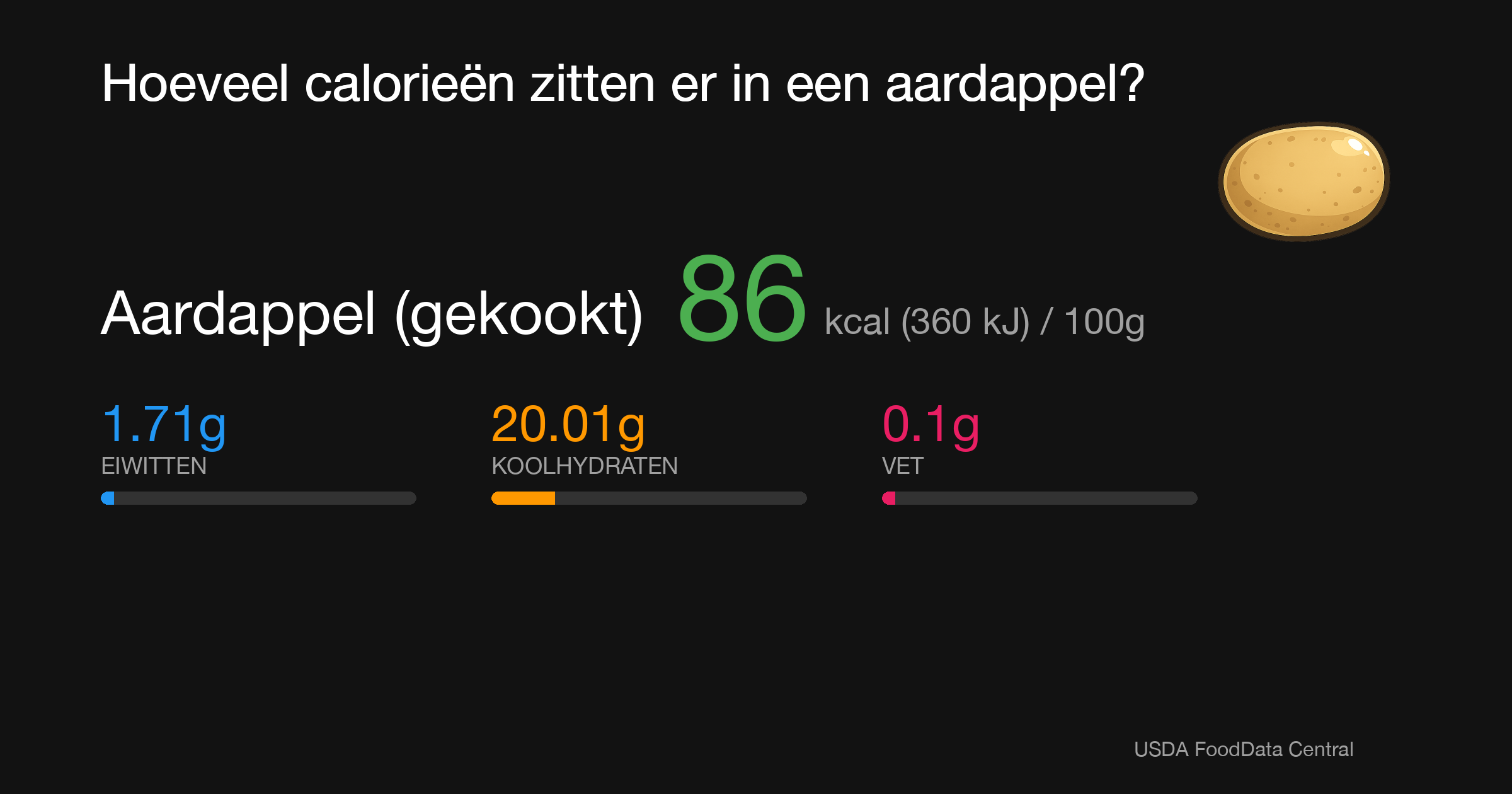 Aardappel (gekookt): 86 kcal (360 kJ), Eiwitten 1.71g, Koolhydraten 20.01g, Vet 0.1g per 100g