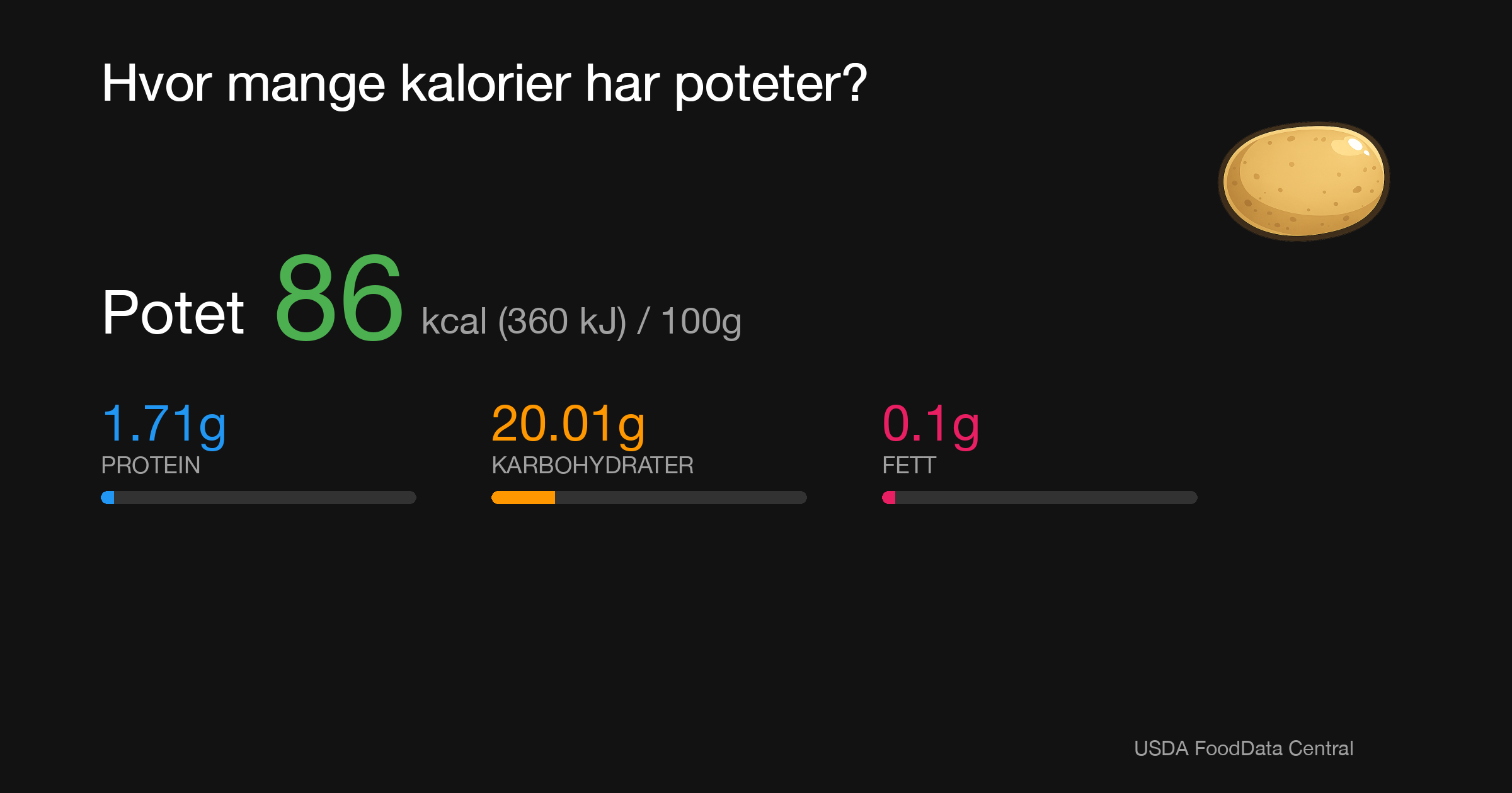 Potet: 86 kcal (360 kJ), Protein 1.71g, Karbohydrater 20.01g, Fett 0.1g per 100g