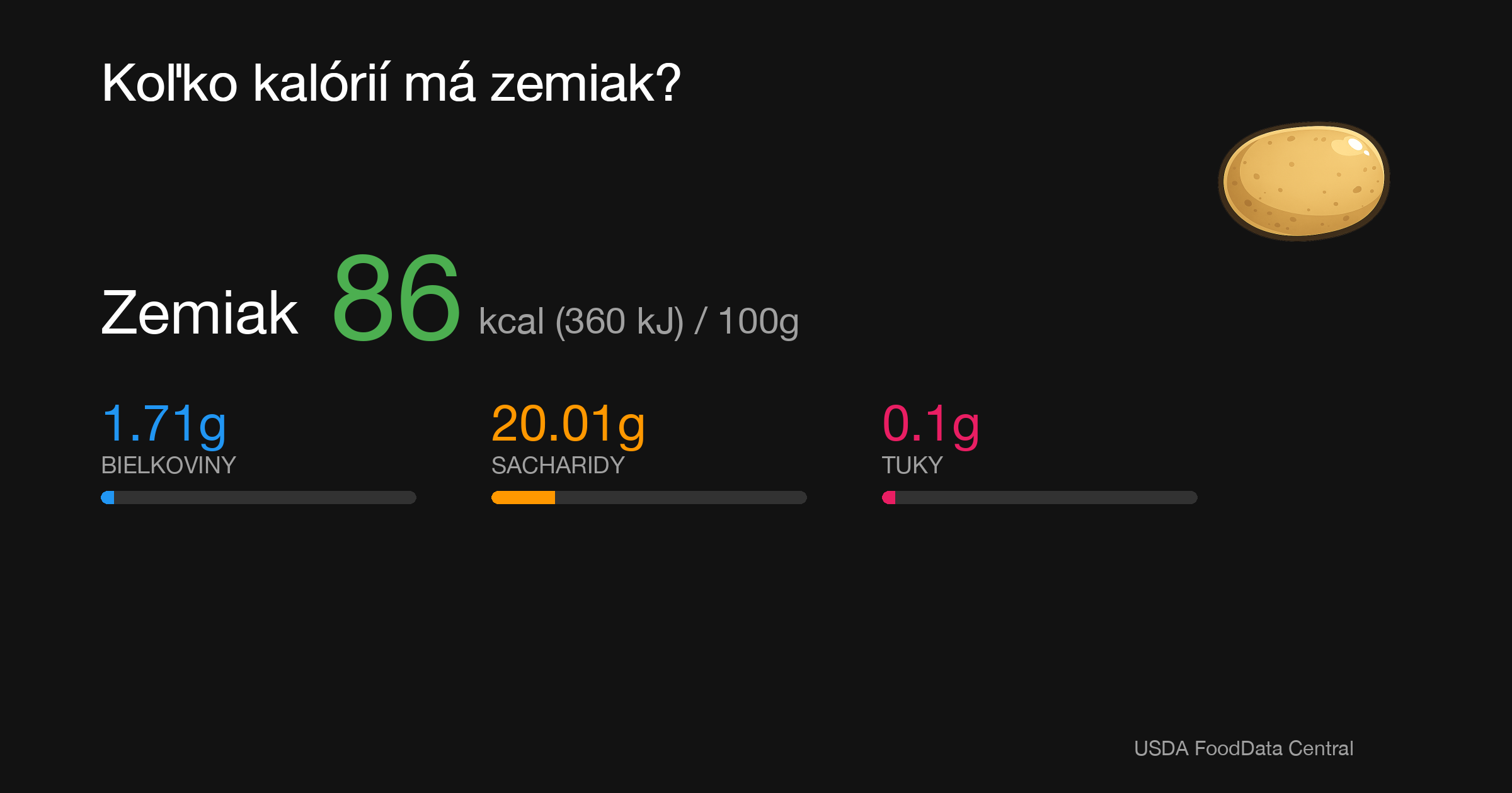 Zemiak: 86 kcal (360 kJ), Bielkoviny 1.71g, Sacharidy 20.01g, Tuky 0.1g na 100g