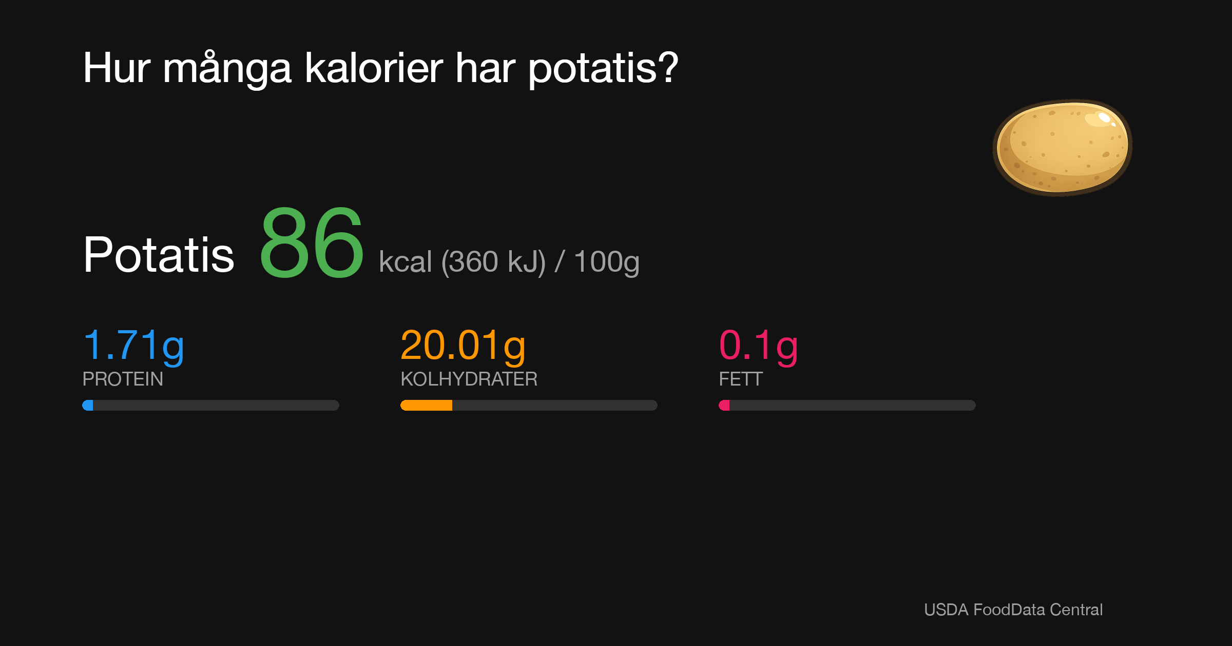 Potatis: 86 kcal (360 kJ), Protein 1.71g, Kolhydrater 20.01g, Fett 0.1g per 100g