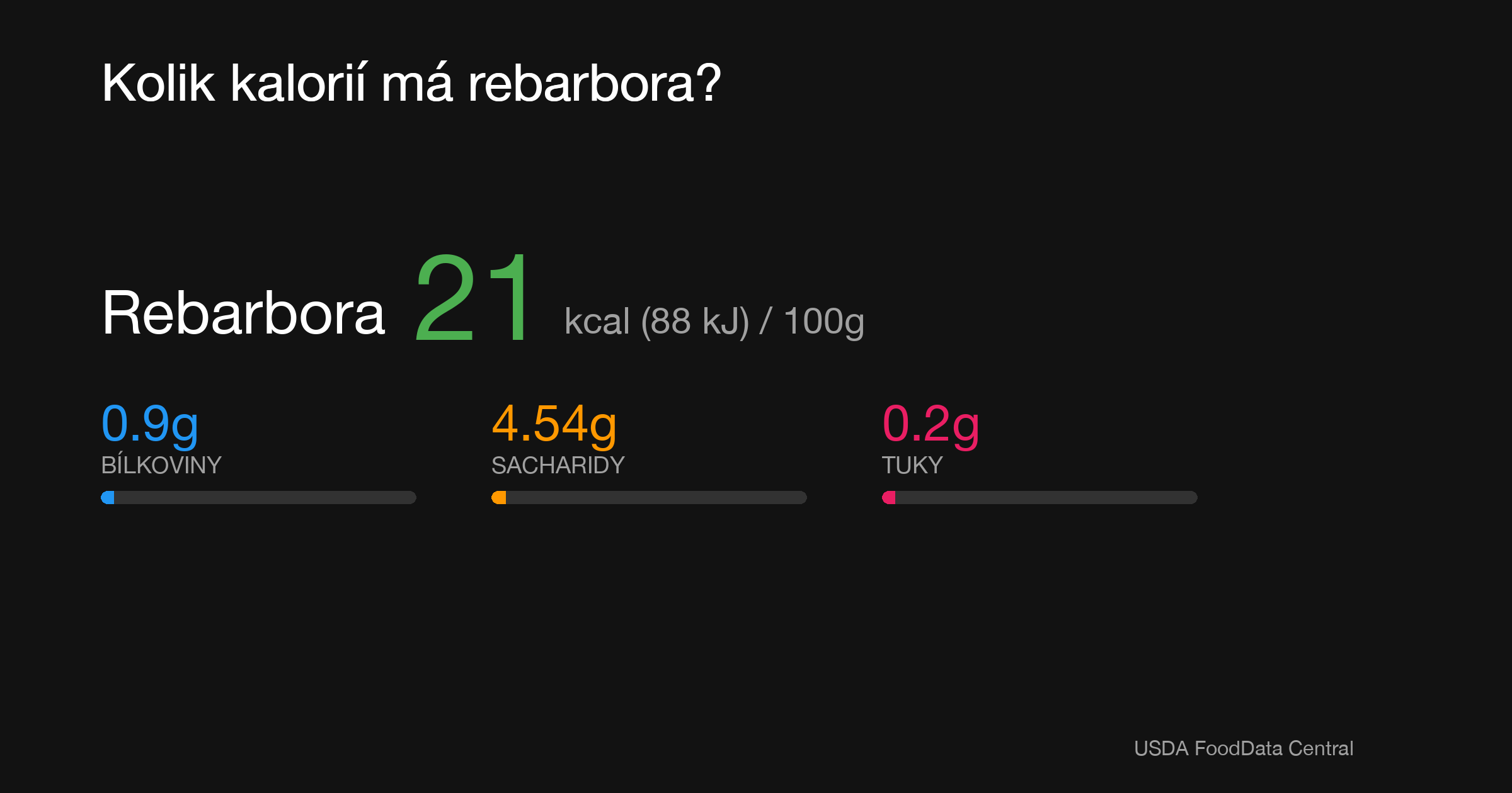 Rebarbora: 21 kcal (88 kJ), Bílkoviny 0.9g, Sacharidy 4.54g, Tuky 0.2g na 100g