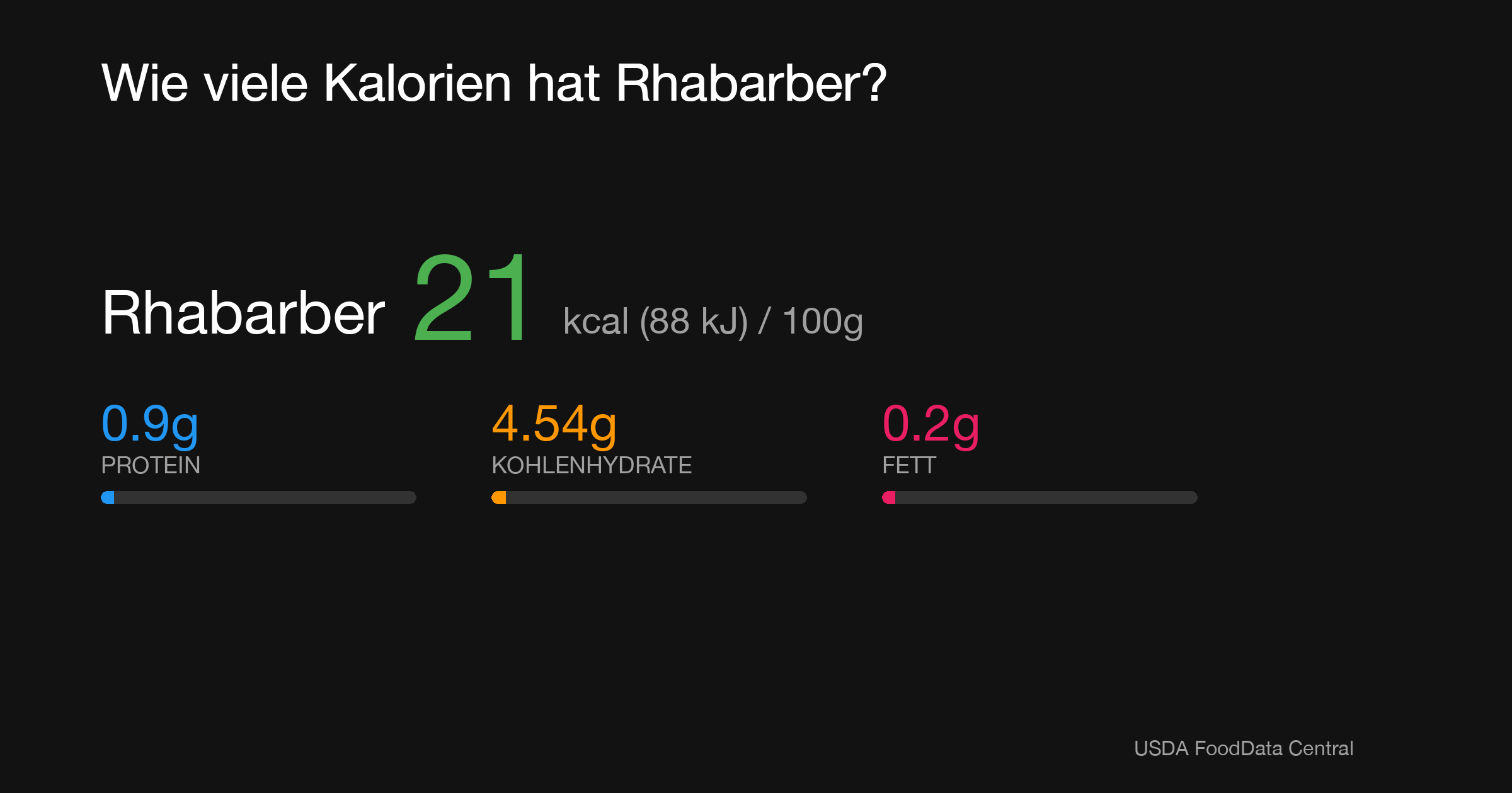 Rhabarber: 21 kcal (88 kJ), Protein 0.9g, Kohlenhydrate 4.54g, Fett 0.2g pro 100g