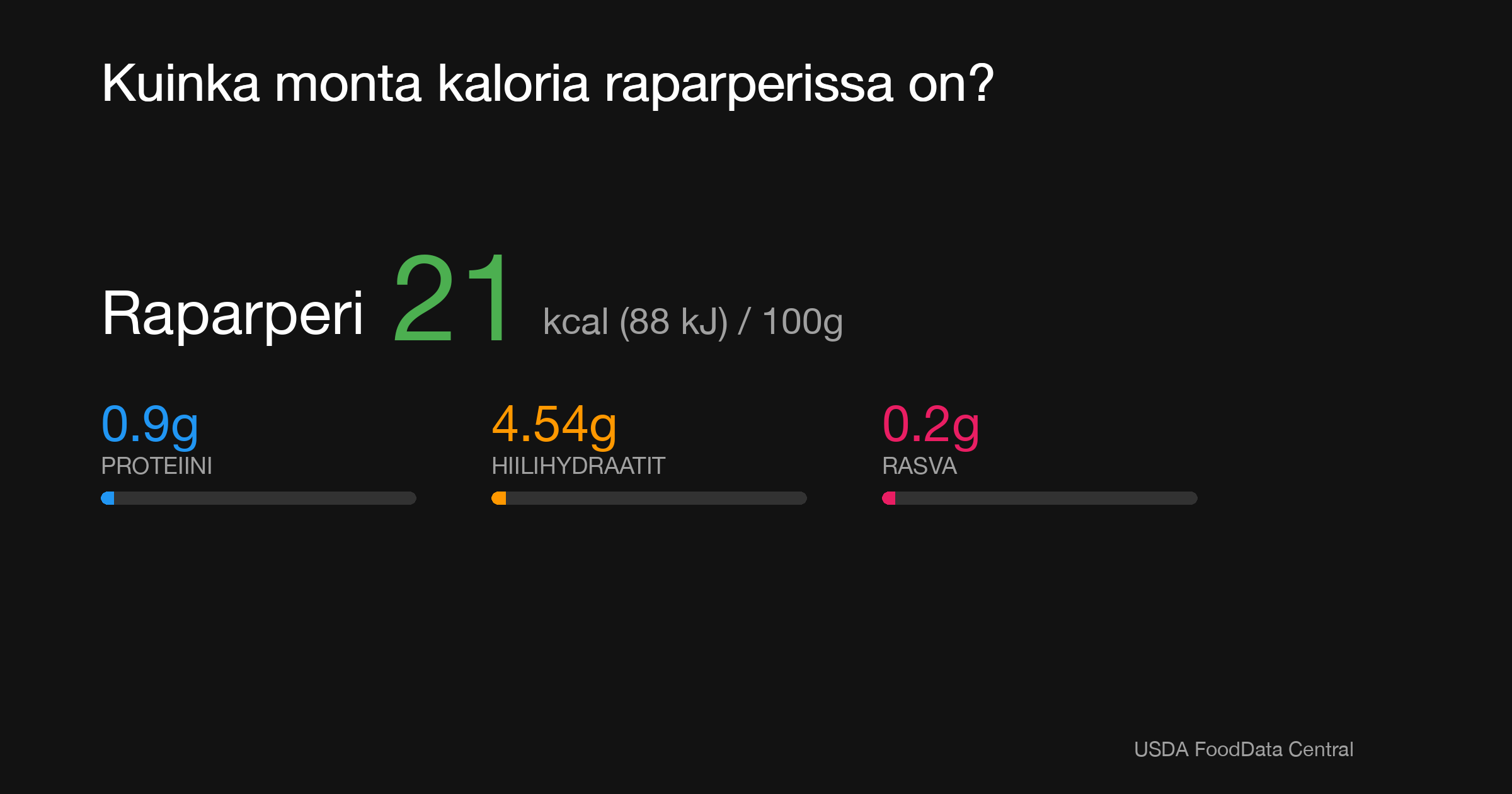 Raparperi: 21 kcal (88 kJ), Proteiini 0.9g, Hiilihydraatit 4.54g, Rasva 0.2g per 100g