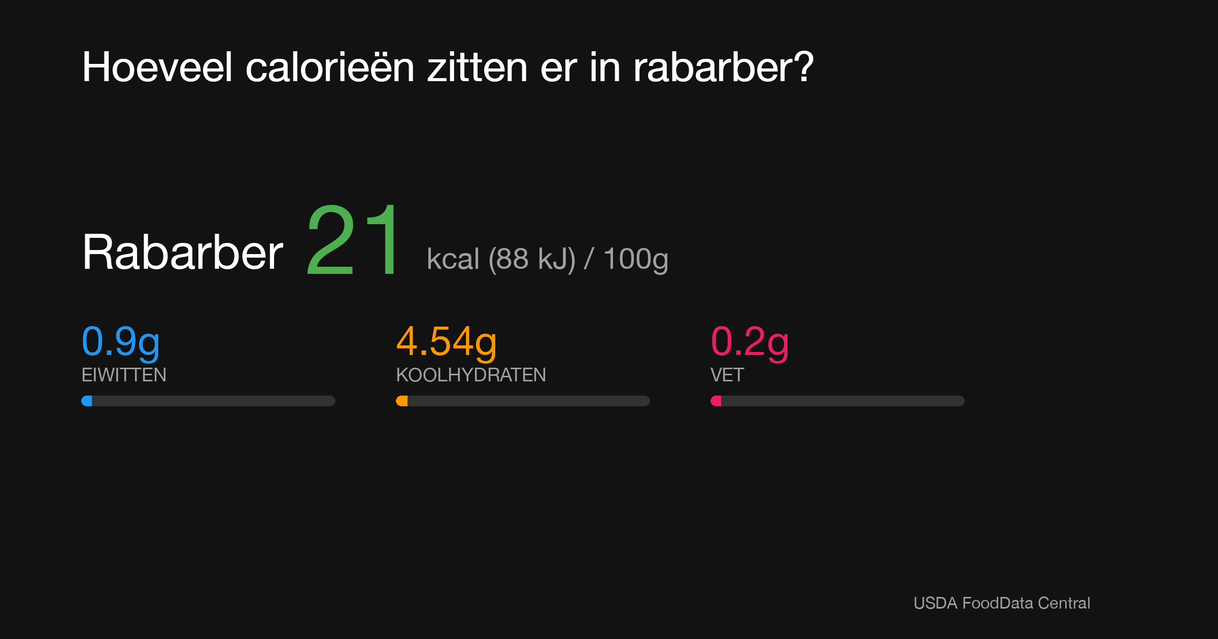 Rabarber: 21 kcal (88 kJ), Eiwitten 0.9g, Koolhydraten 4.54g, Vet 0.2g per 100g