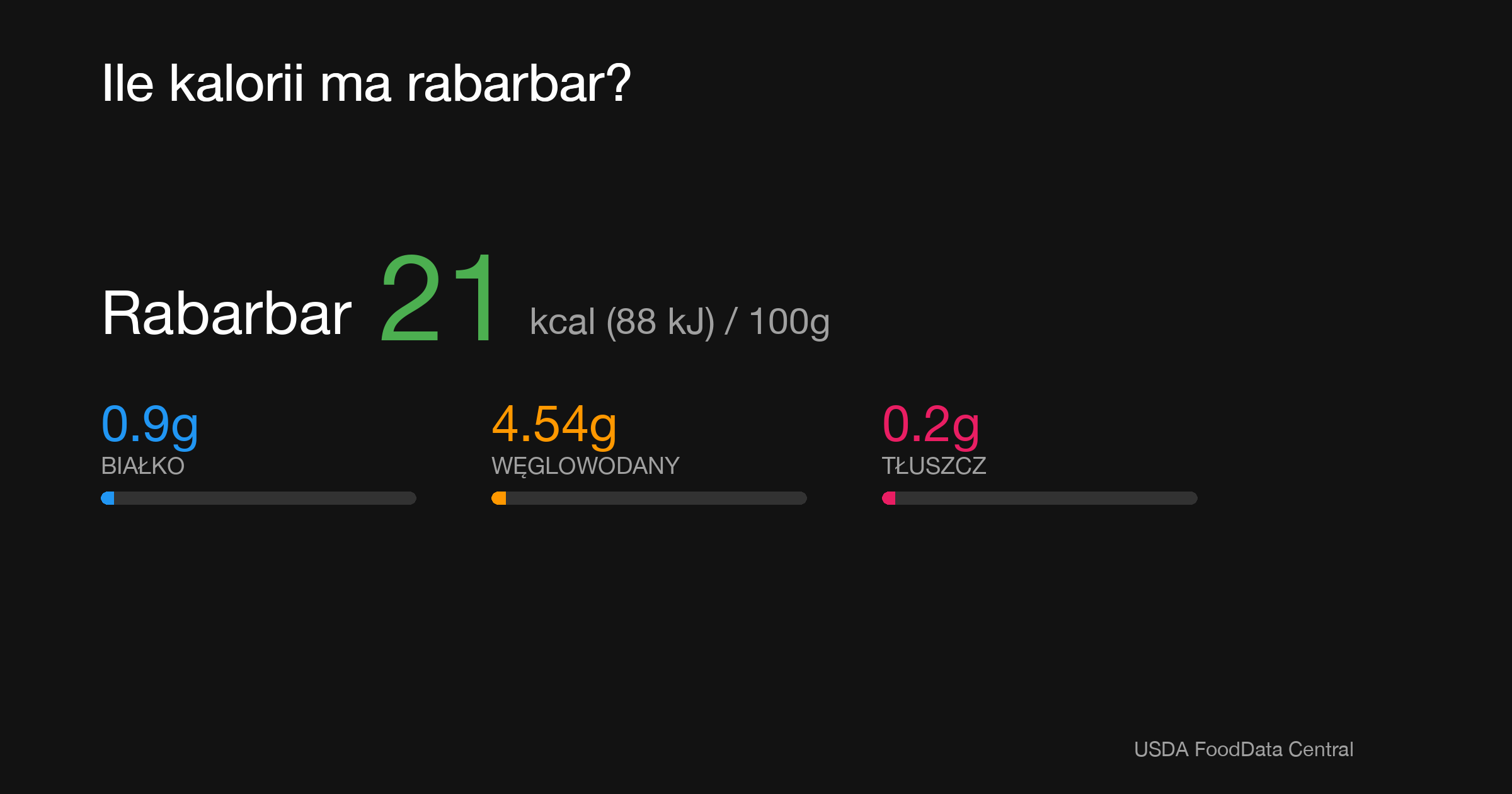 Rabarbar: 21 kcal (88 kJ), Białko 0.9g, Węglowodany 4.54g, Tłuszcz 0.2g na 100g