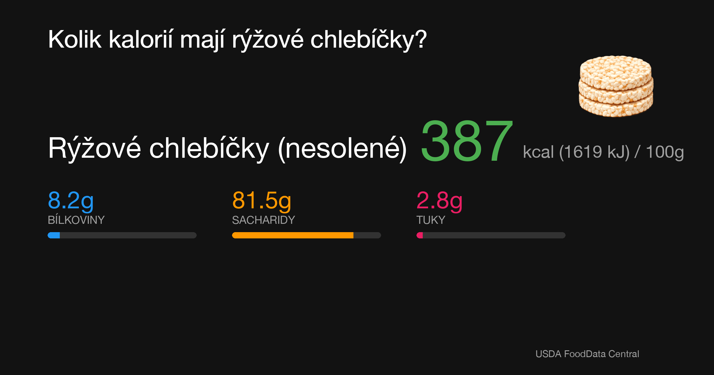 Rýžové chlebíčky (nesolené): 387 kcal (1619 kJ), Bílkoviny 8.2g, Sacharidy 81.5g, Tuky 2.8g na 100g