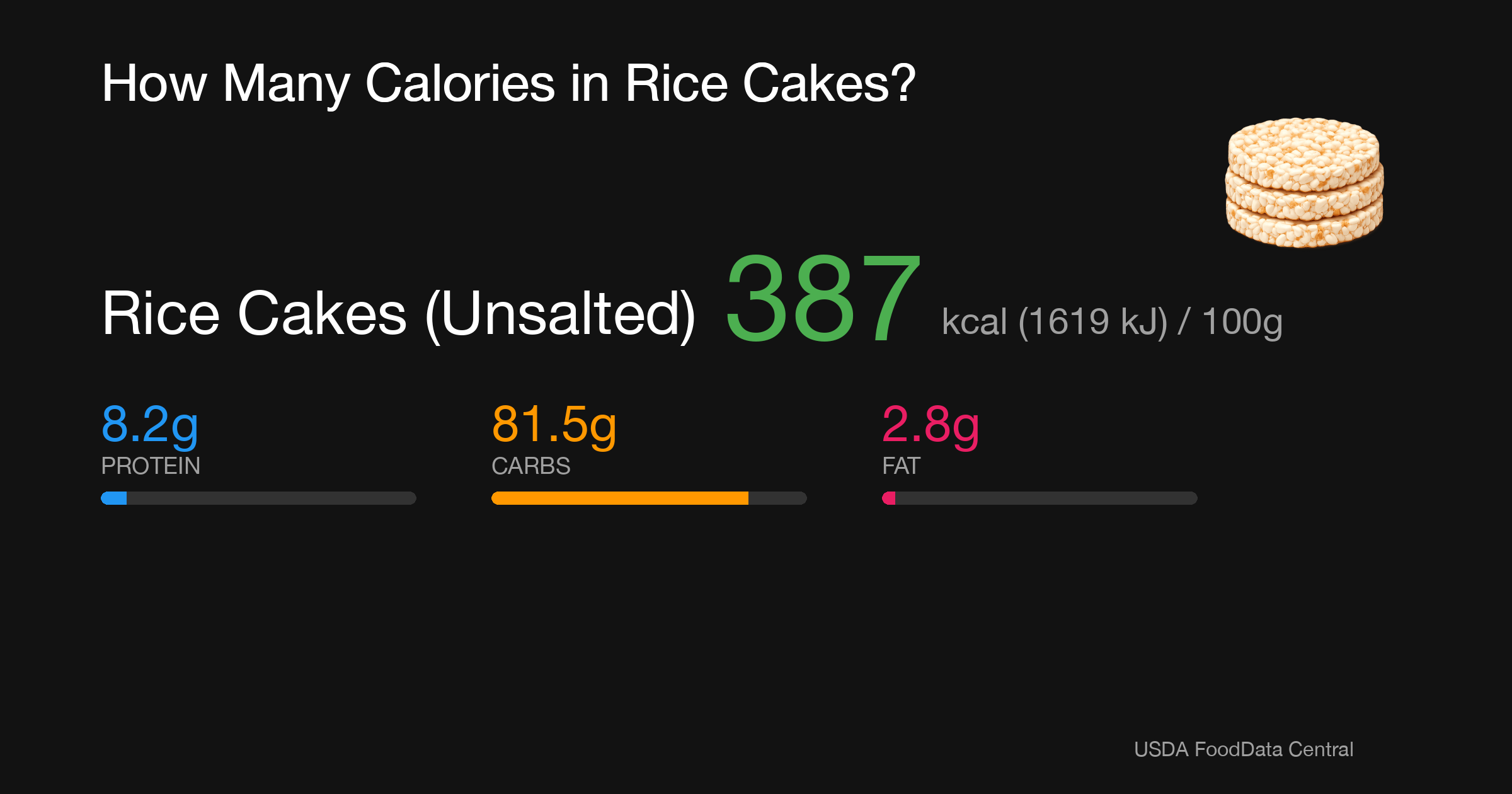 Rice Cakes (Unsalted): 387 kcal (1619 kJ), Protein 8.2g, Carbs 81.5g, Fat 2.8g per 100g