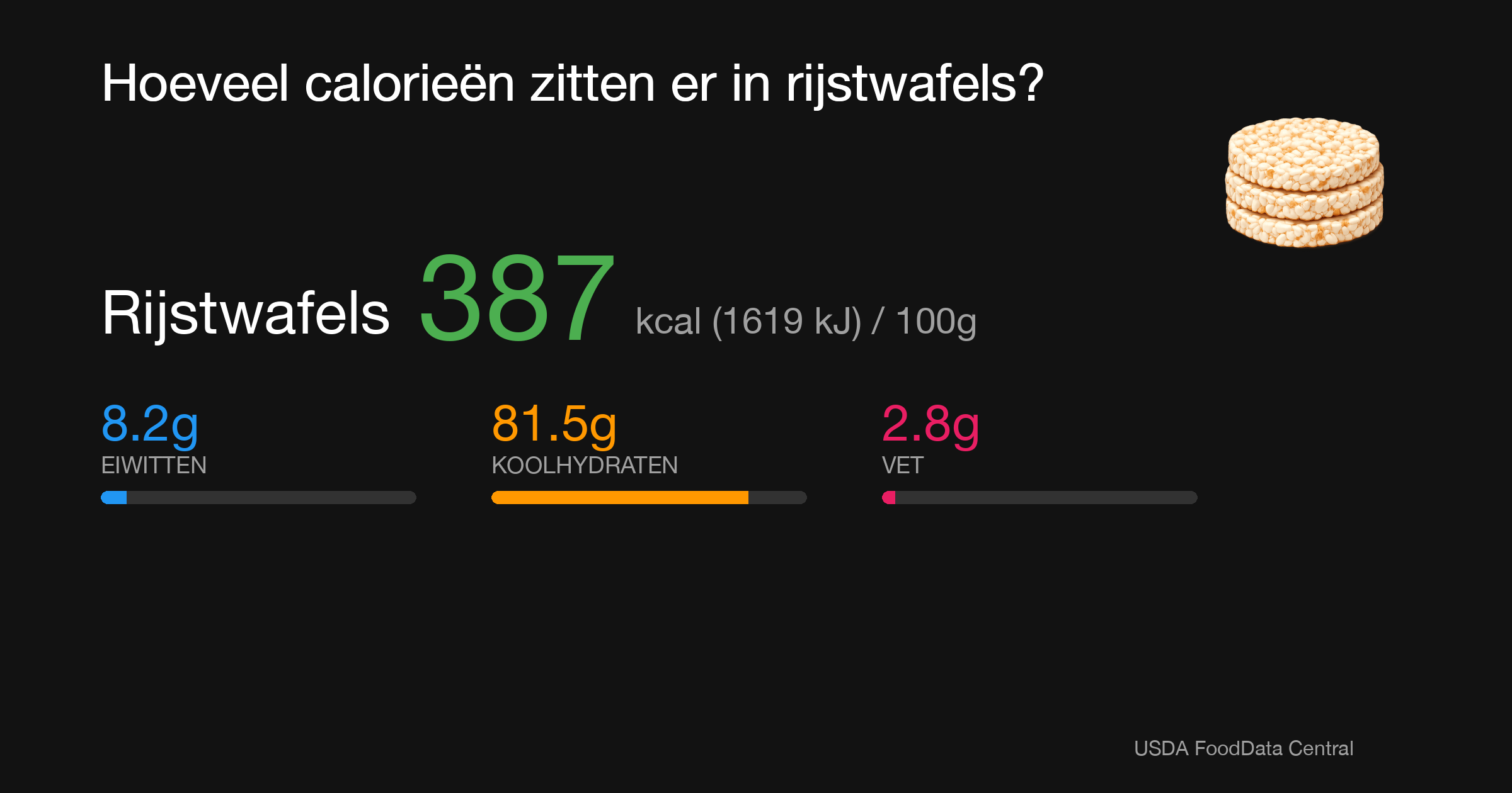 Rijstwafels: 387 kcal (1619 kJ), Eiwitten 8.2g, Koolhydraten 81.5g, Vet 2.8g per 100g