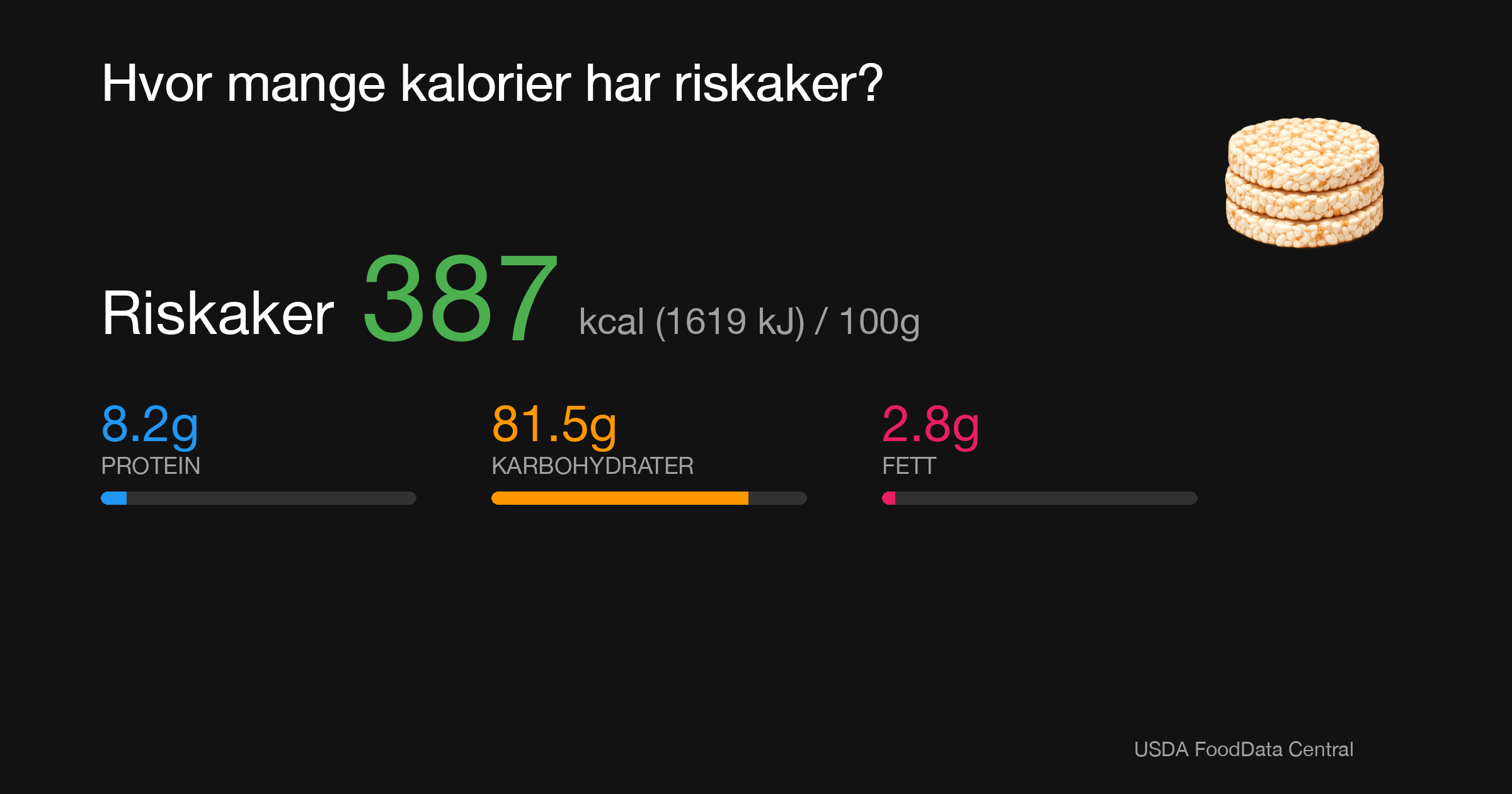 Riskaker: 387 kcal (1619 kJ), Protein 8.2g, Karbohydrater 81.5g, Fett 2.8g per 100g