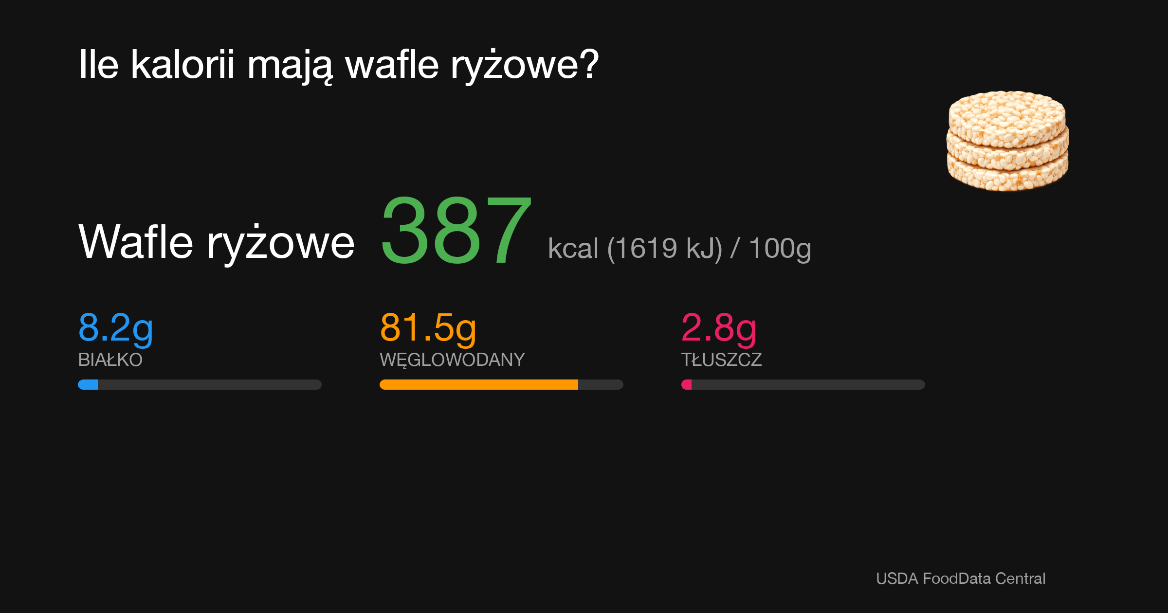 Wafle ryżowe: 387 kcal (1619 kJ), Białko 8.2g, Węglowodany 81.5g, Tłuszcz 2.8g na 100g
