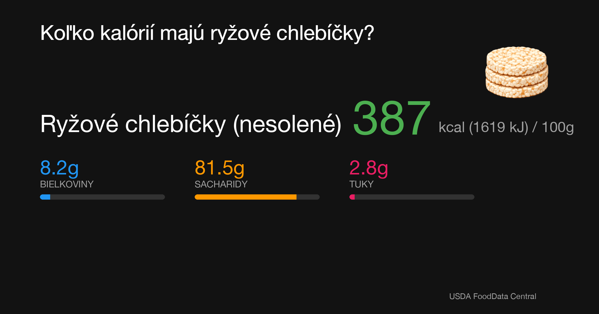 Ryžové chlebíčky (nesolené): 387 kcal (1619 kJ), Bielkoviny 8.2g, Sacharidy 81.5g, Tuky 2.8g na 100g