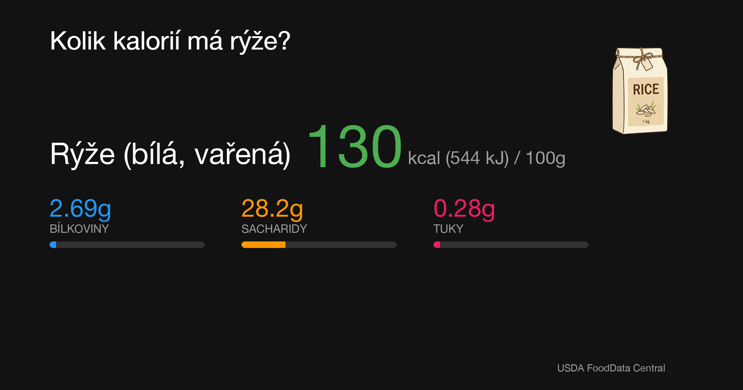 Rýže (bílá, vařená): 130 kcal (544 kJ), Bílkoviny 2.69g, Sacharidy 28.2g, Tuky 0.28g na 100g