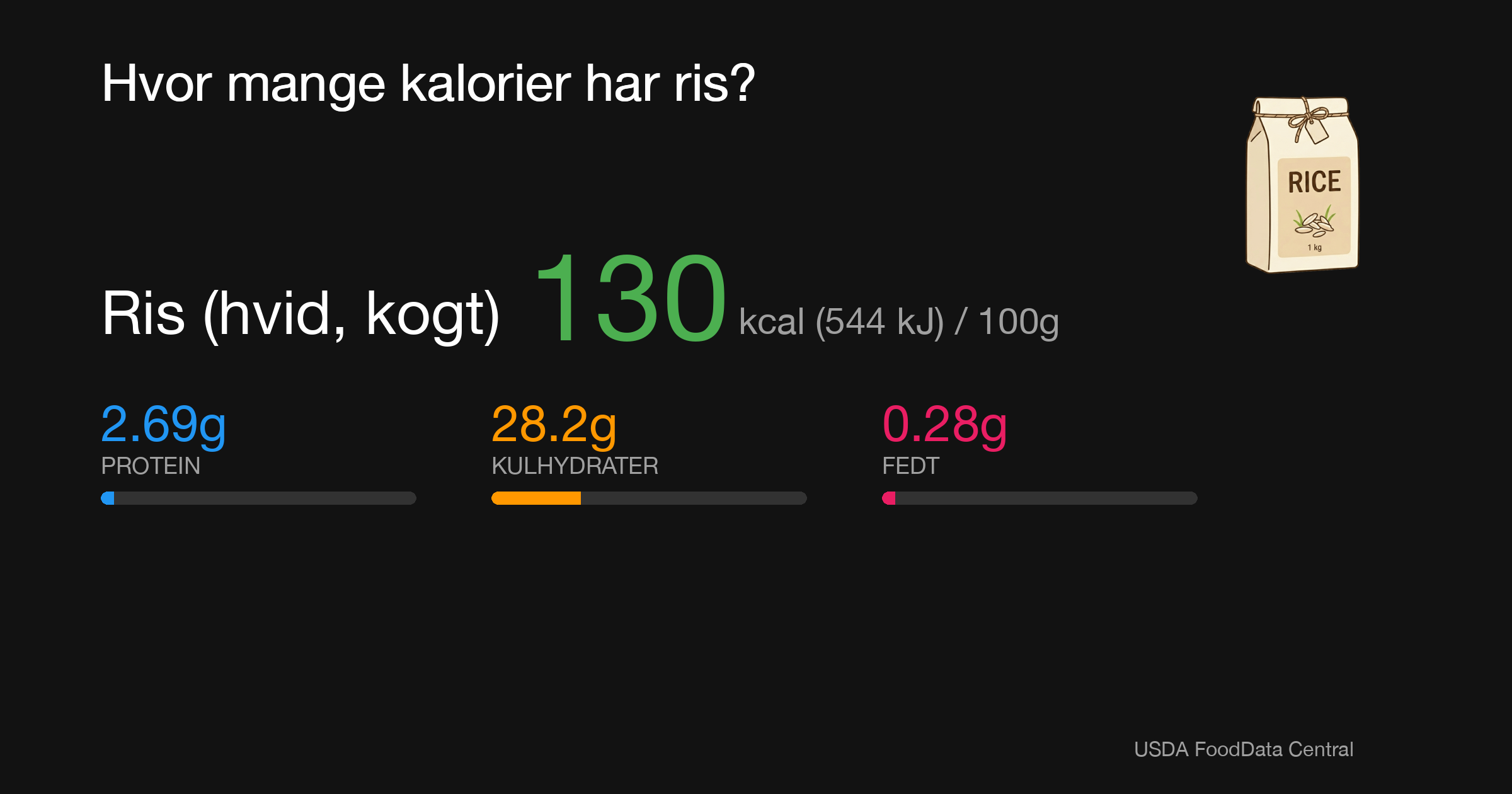 Ris (hvid, kogt): 130 kcal (544 kJ), Protein 2.69g, Kulhydrater 28.2g, Fedt 0.28g per 100g