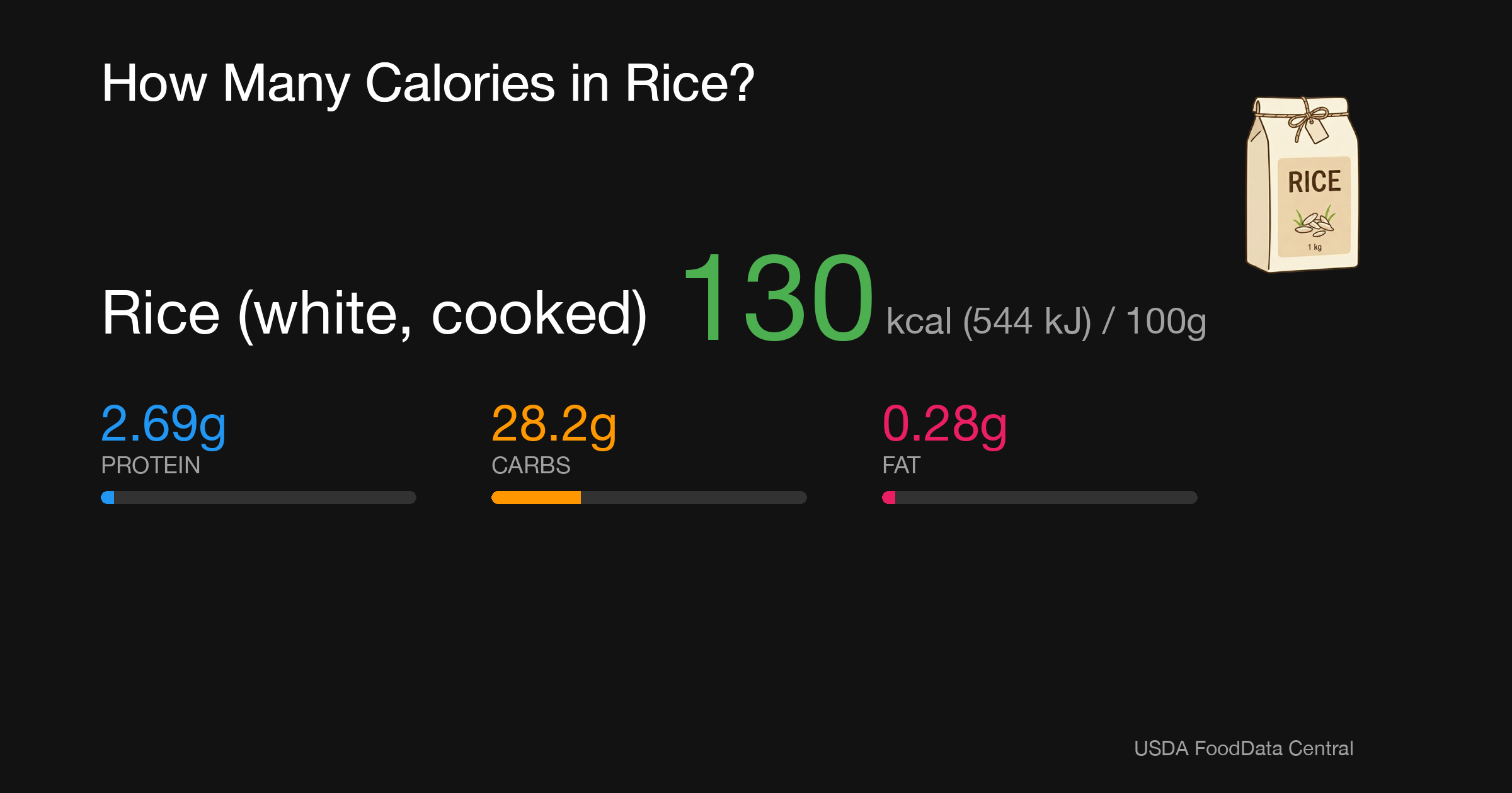 Rice (white, cooked): 130 kcal (544 kJ), Protein 2.69g, Carbs 28.2g, Fat 0.28g per 100g