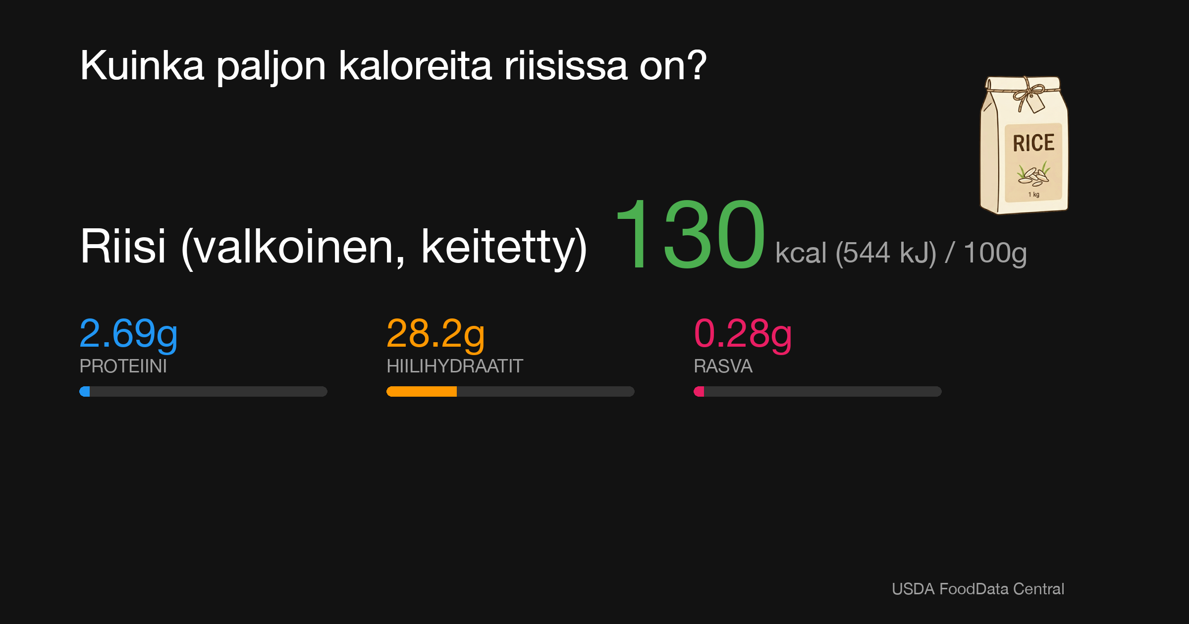Riisi (valkoinen, keitetty): 130 kcal (544 kJ), Proteiini 2.69g, Hiilihydraatit 28.2g, Rasva 0.28g per 100g