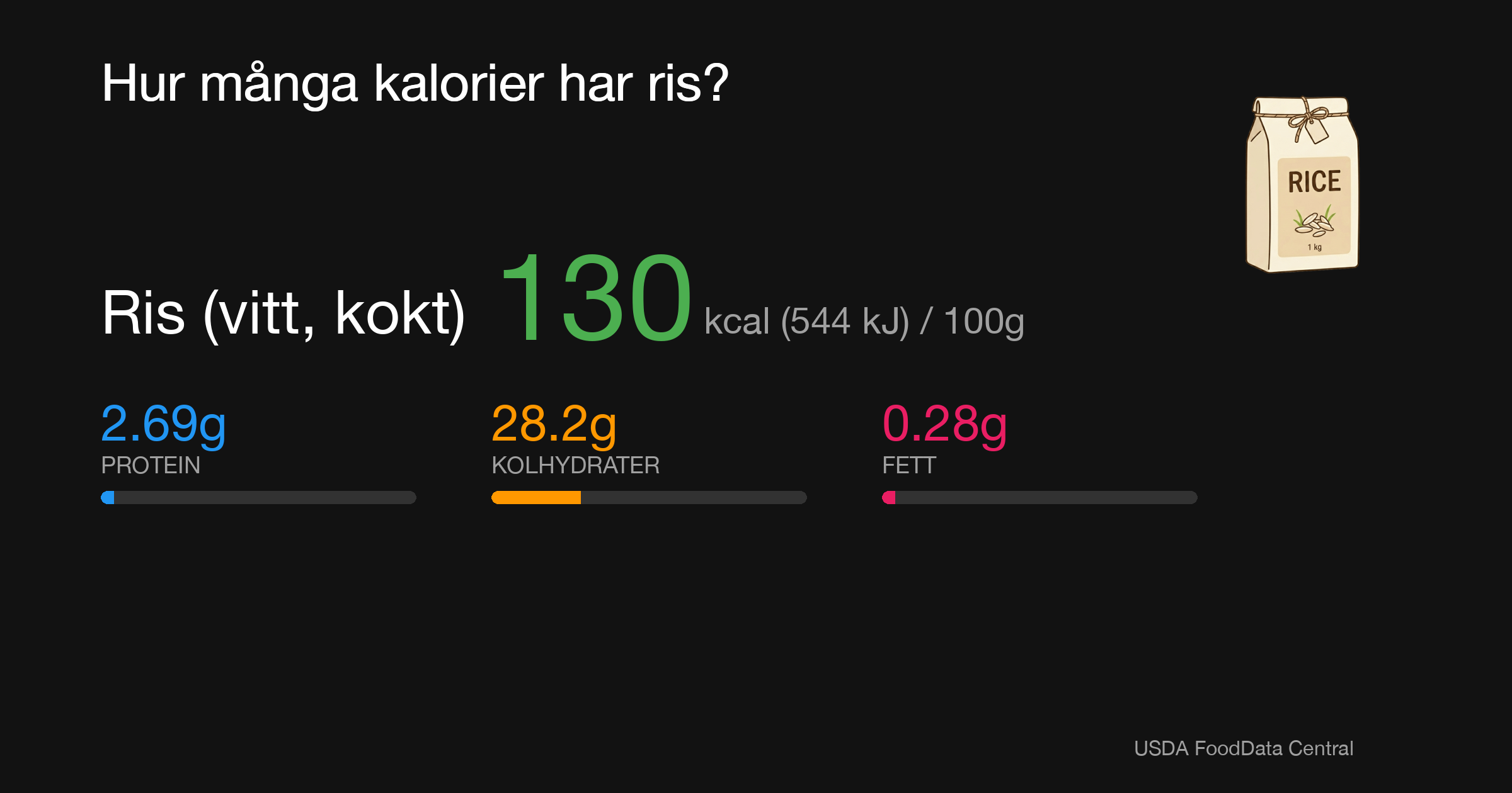 Ris (vitt, kokt): 130 kcal (544 kJ), Protein 2.69g, Kolhydrater 28.2g, Fett 0.28g per 100g
