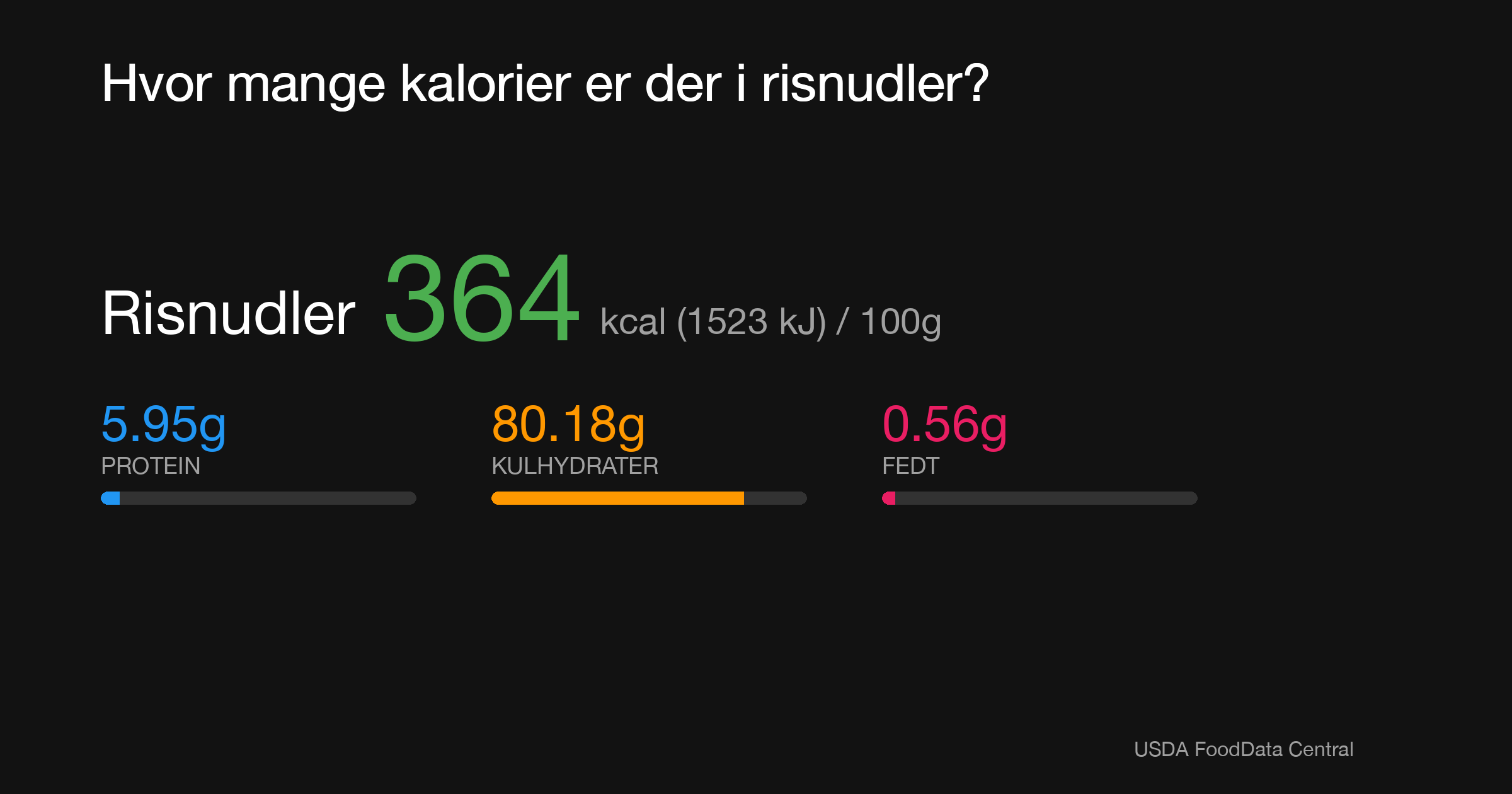 Risnudler: 364 kcal (1523 kJ), Protein 5.95g, Kulhydrater 80.18g, Fedt 0.56g per 100g