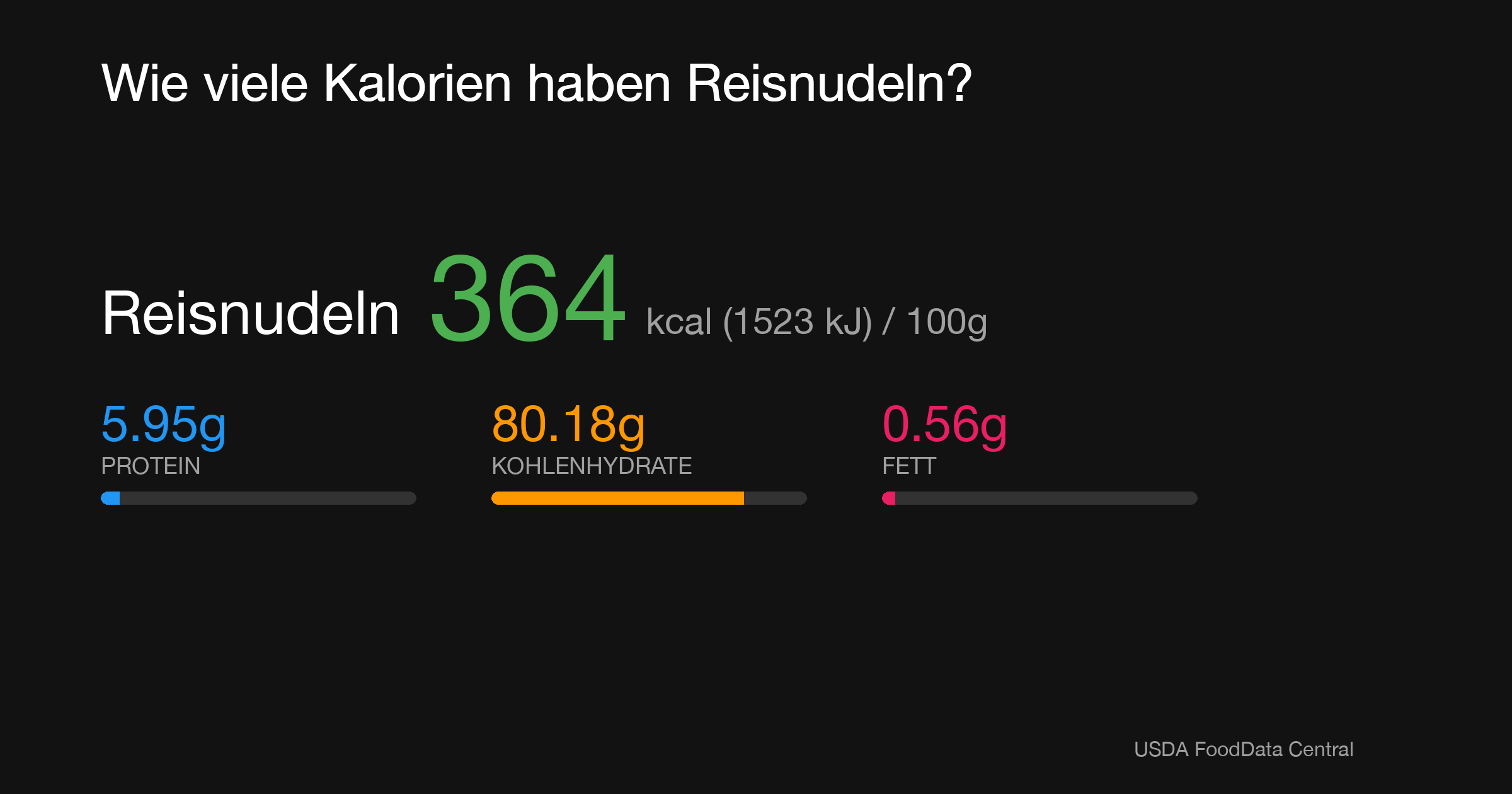 Reisnudeln: 364 kcal (1523 kJ), Protein 5.95g, Kohlenhydrate 80.18g, Fett 0.56g pro 100g
