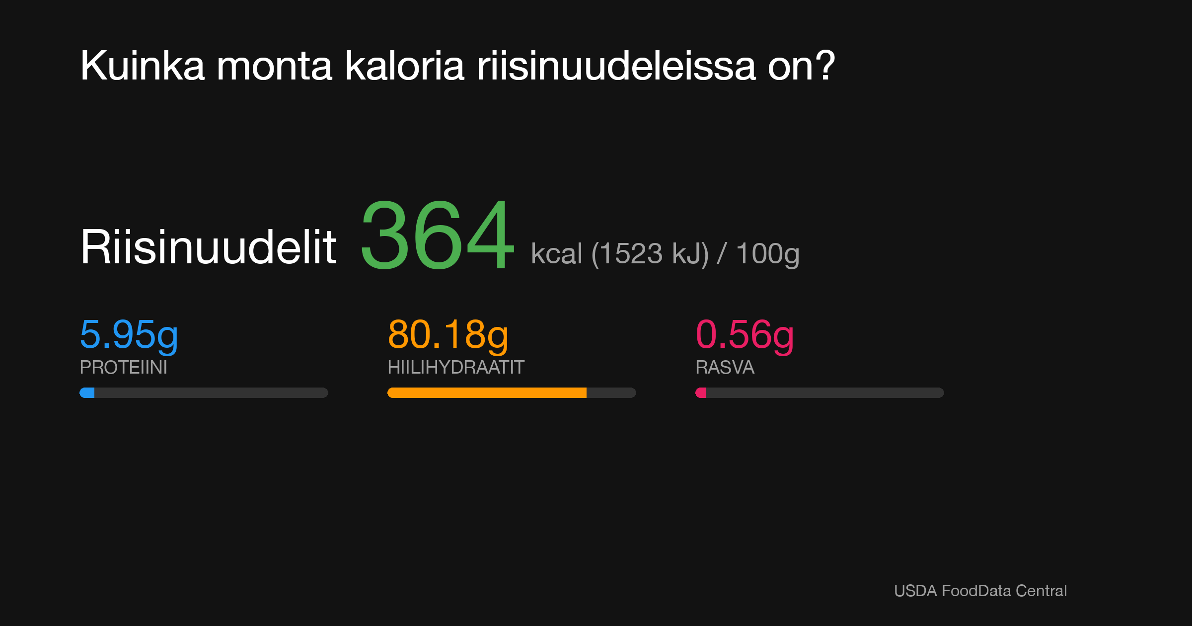 Riisinuudelit: 364 kcal (1523 kJ), Proteiini 5.95g, Hiilihydraatit 80.18g, Rasva 0.56g per 100g
