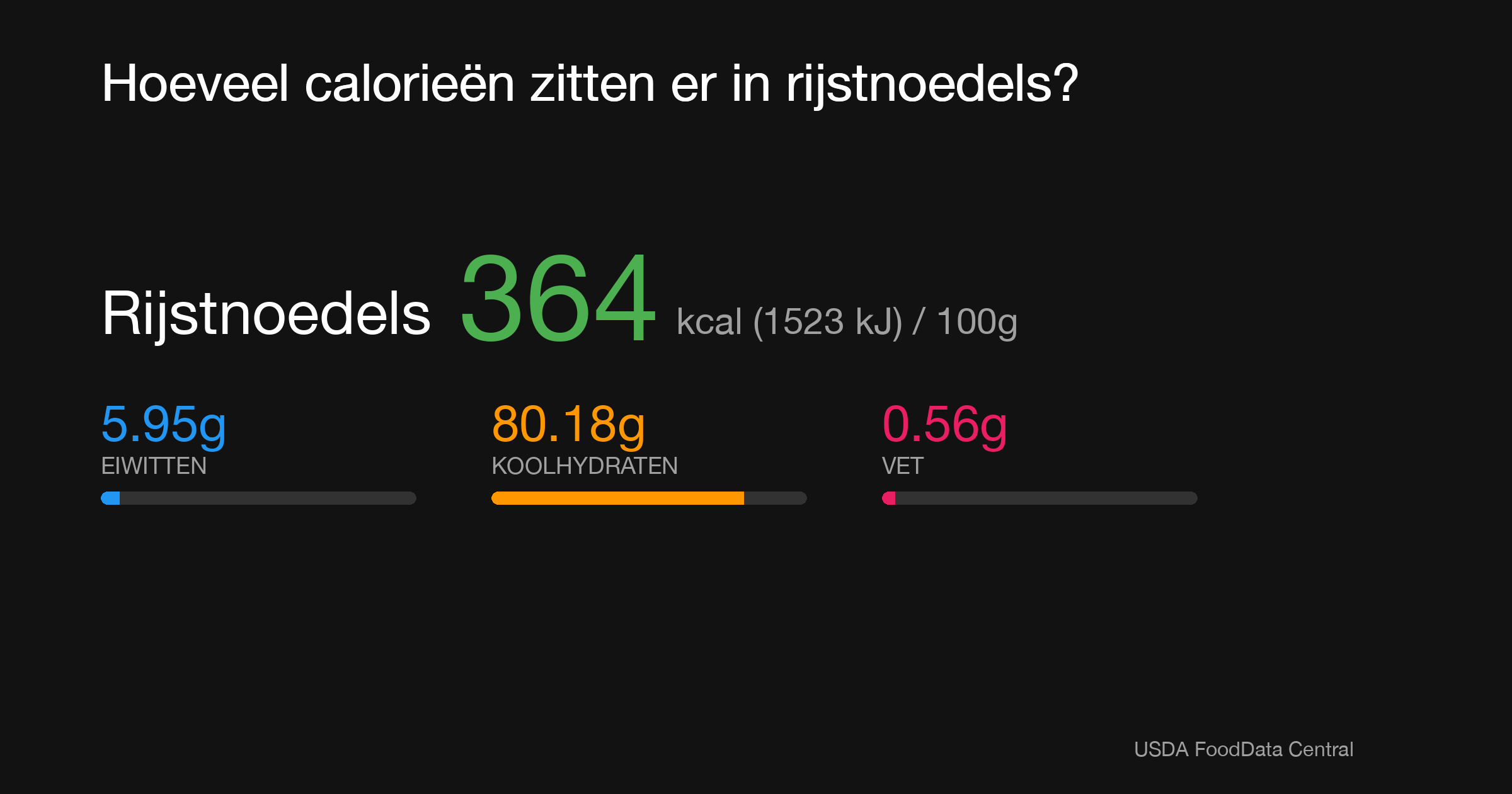 Rijstnoedels: 364 kcal (1523 kJ), Eiwitten 5.95g, Koolhydraten 80.18g, Vet 0.56g per 100g