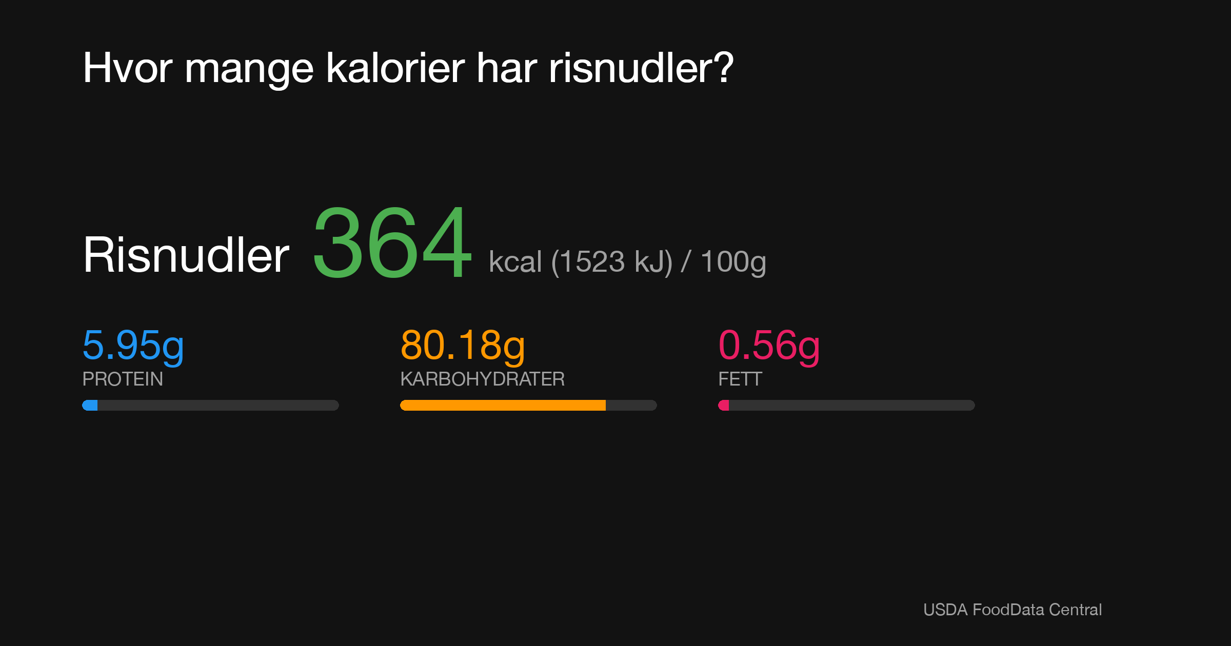 Risnudler: 364 kcal (1523 kJ), Protein 5.95g, Karbohydrater 80.18g, Fett 0.56g per 100g