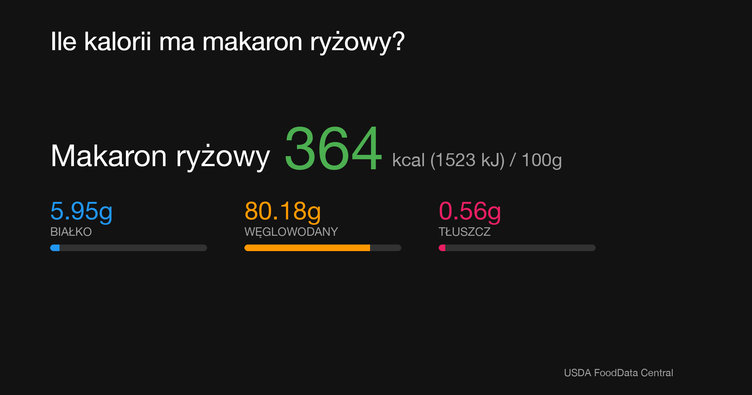 Makaron ryżowy: 364 kcal (1523 kJ), Białko 5.95g, Węglowodany 80.18g, Tłuszcz 0.56g na 100g