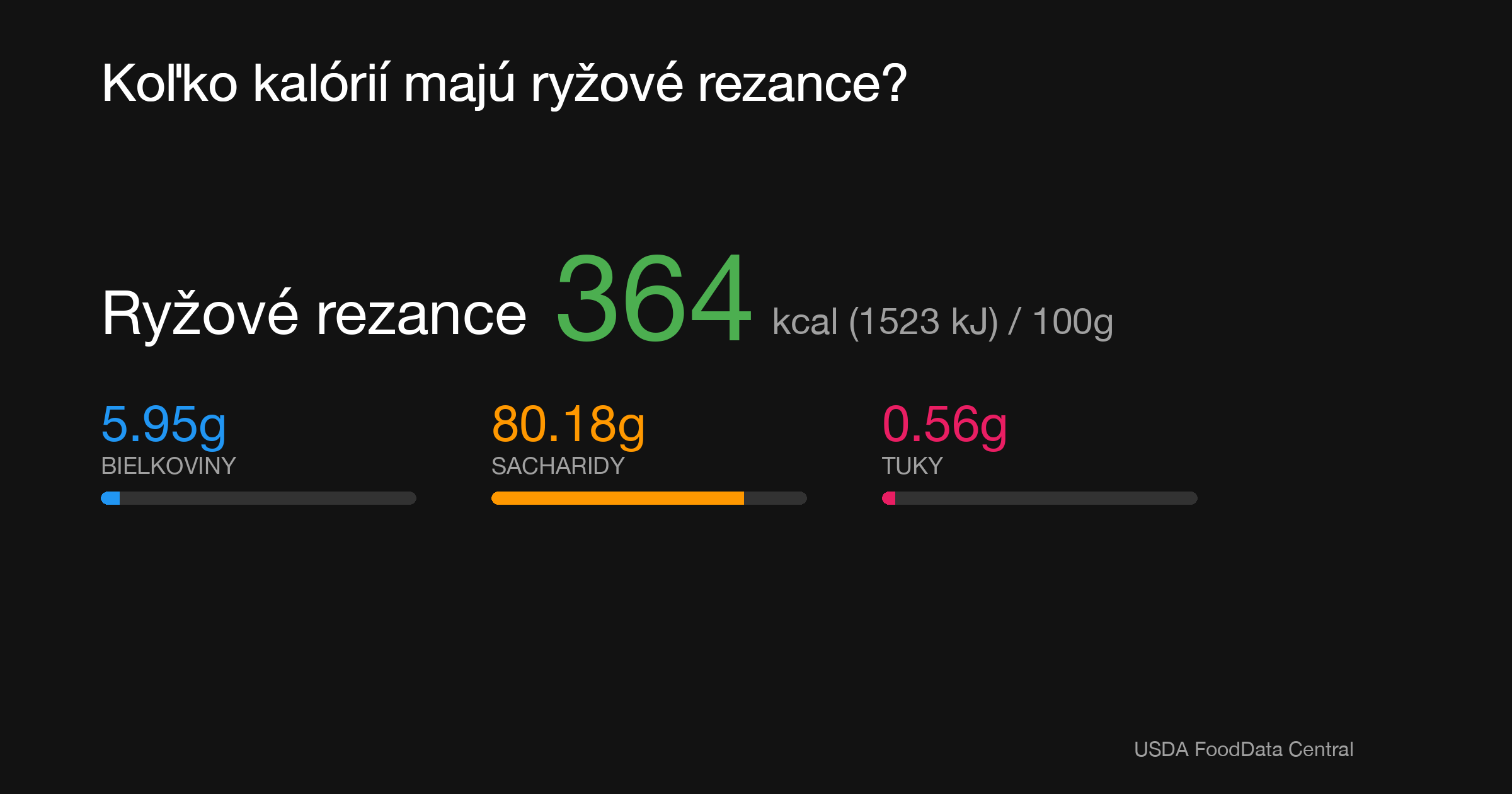 Ryžové rezance: 364 kcal (1523 kJ), Bielkoviny 5.95g, Sacharidy 80.18g, Tuky 0.56g na 100g