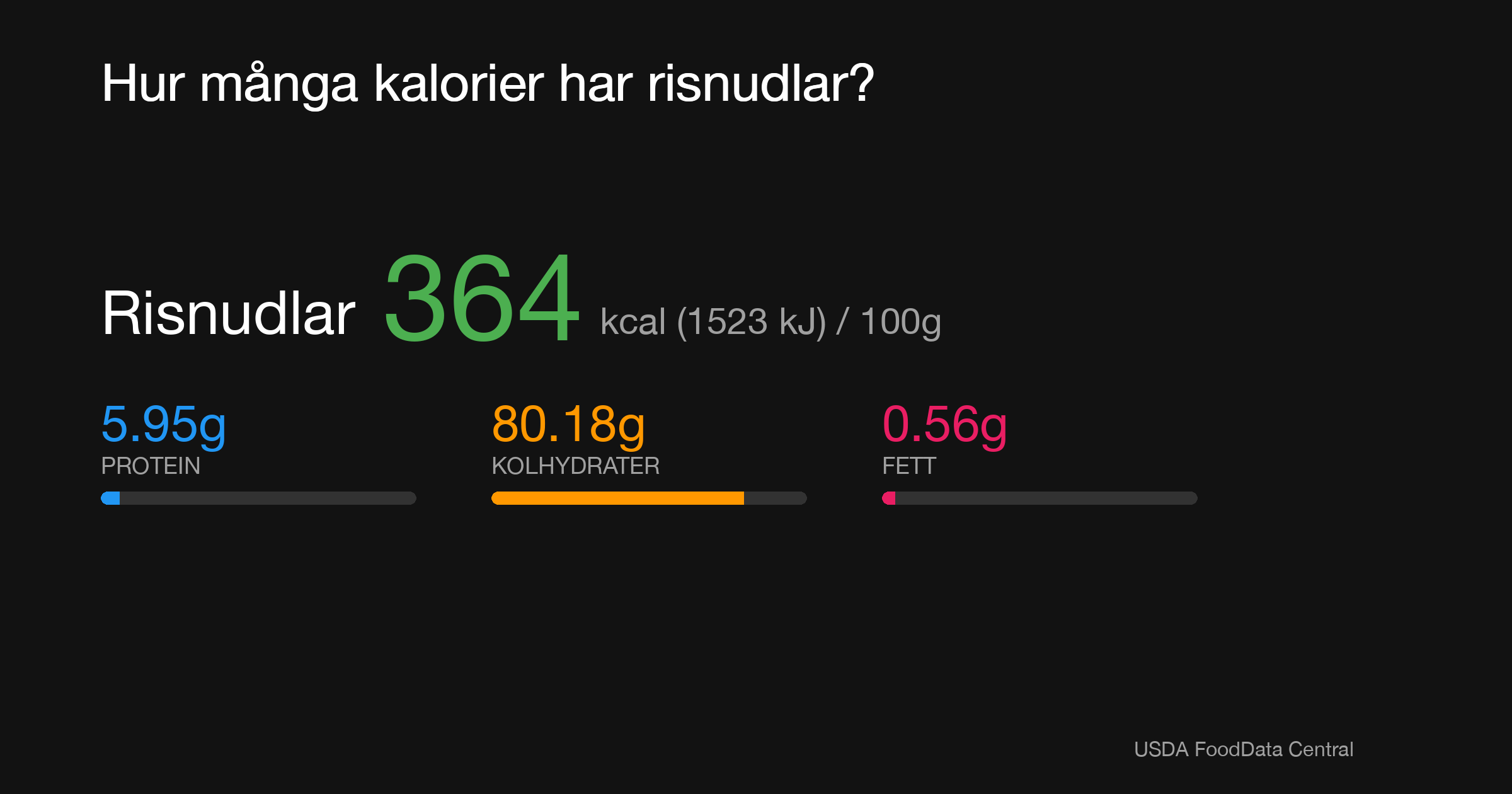 Risnudlar: 364 kcal (1523 kJ), Protein 5.95g, Kolhydrater 80.18g, Fett 0.56g per 100g