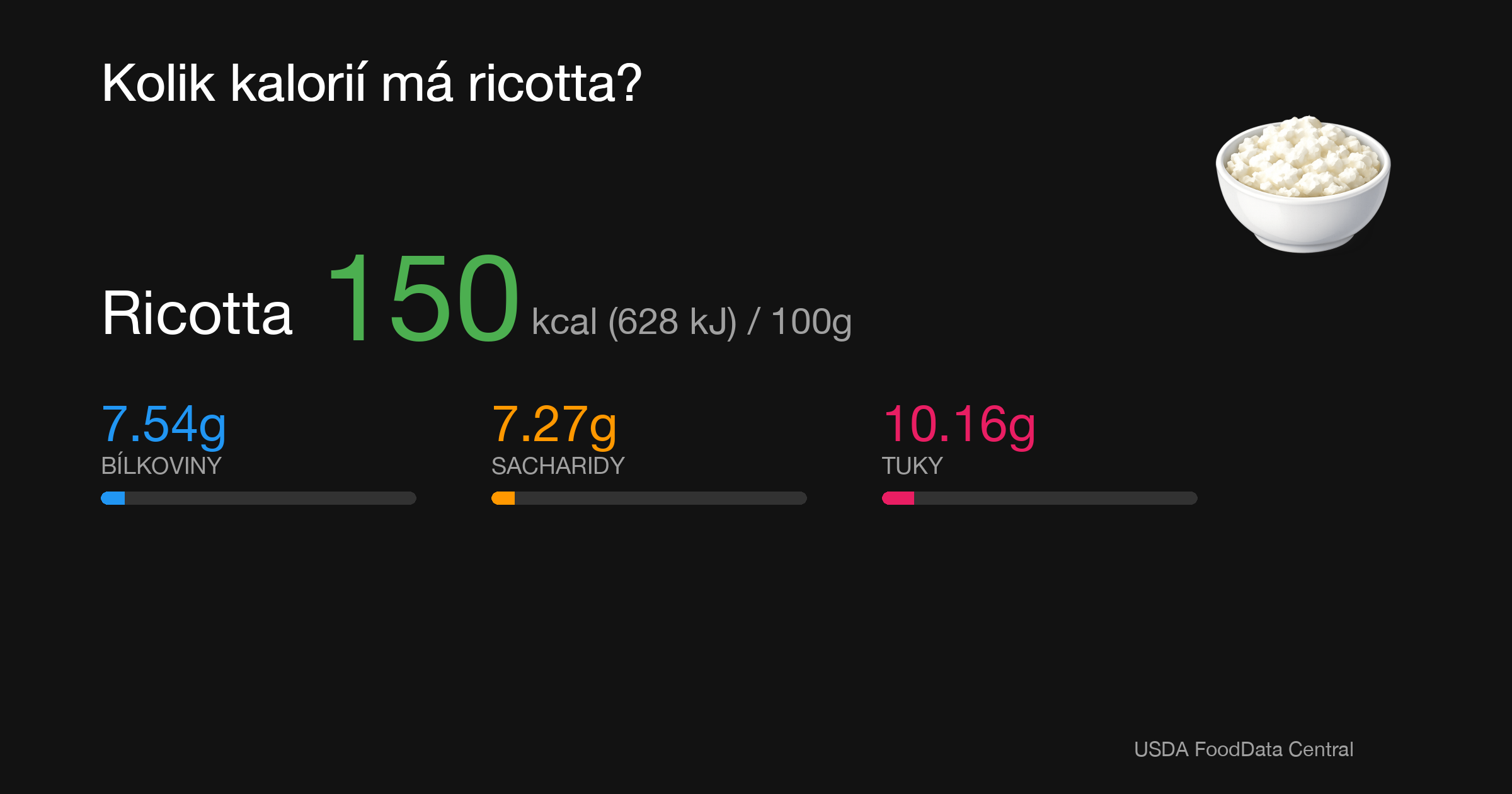 Ricotta: 150 kcal (628 kJ), Bílkoviny 7.54g, Sacharidy 7.27g, Tuky 10.16g na 100g