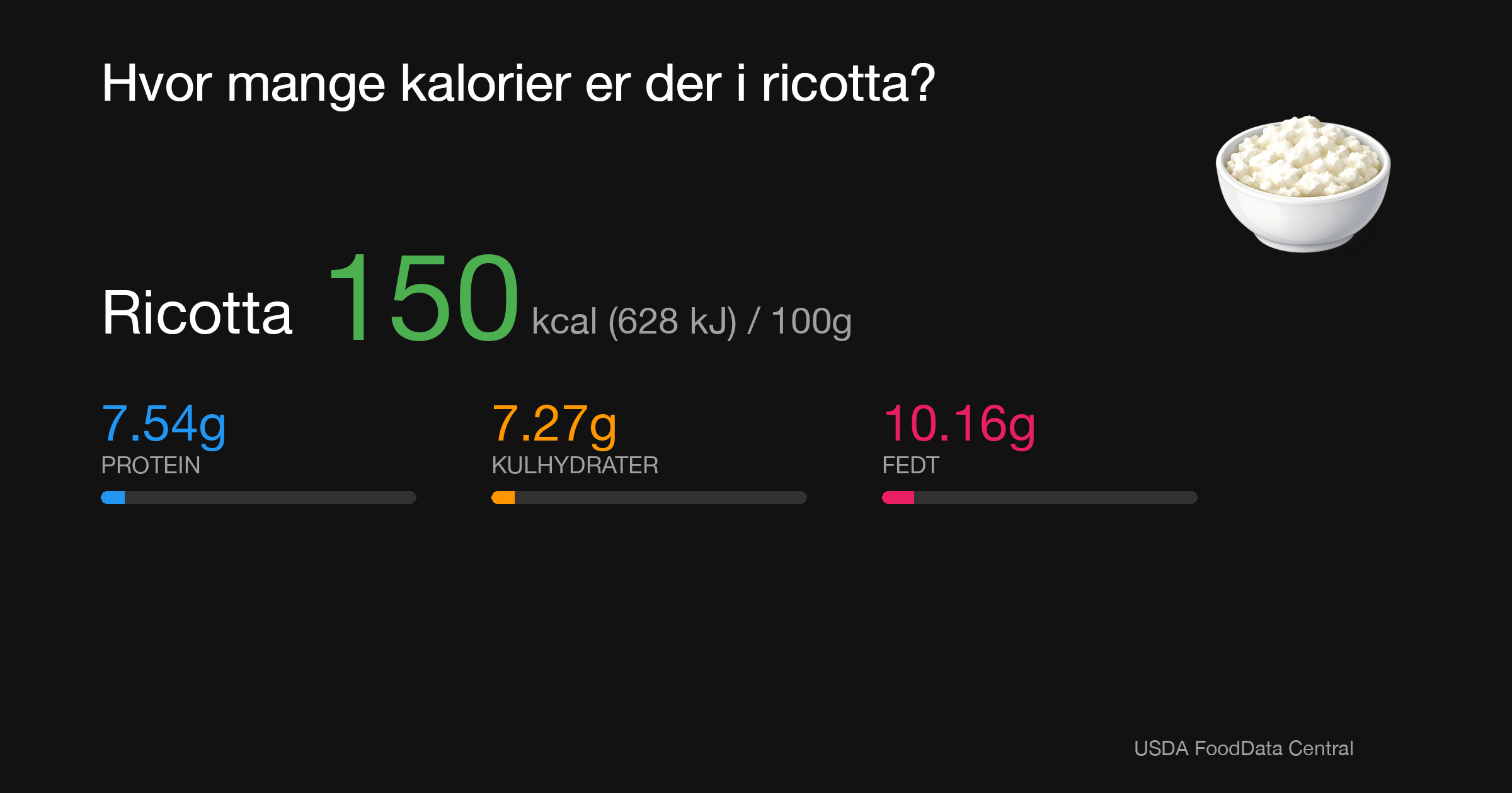 Ricotta: 150 kcal (628 kJ), Protein 7.54g, Kulhydrater 7.27g, Fedt 10.16g per 100g