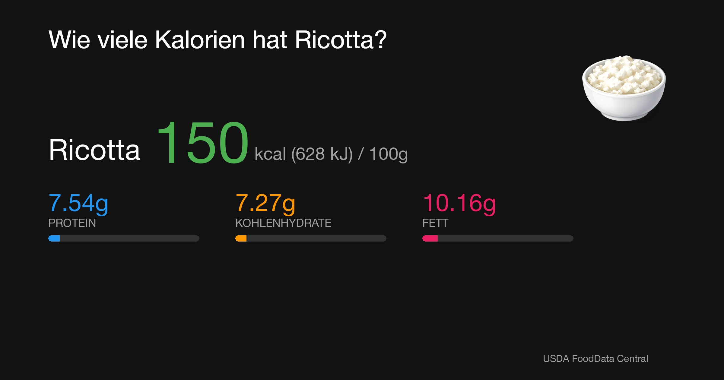 Ricotta: 150 kcal (628 kJ), Protein 7.54g, Kohlenhydrate 7.27g, Fett 10.16g pro 100g