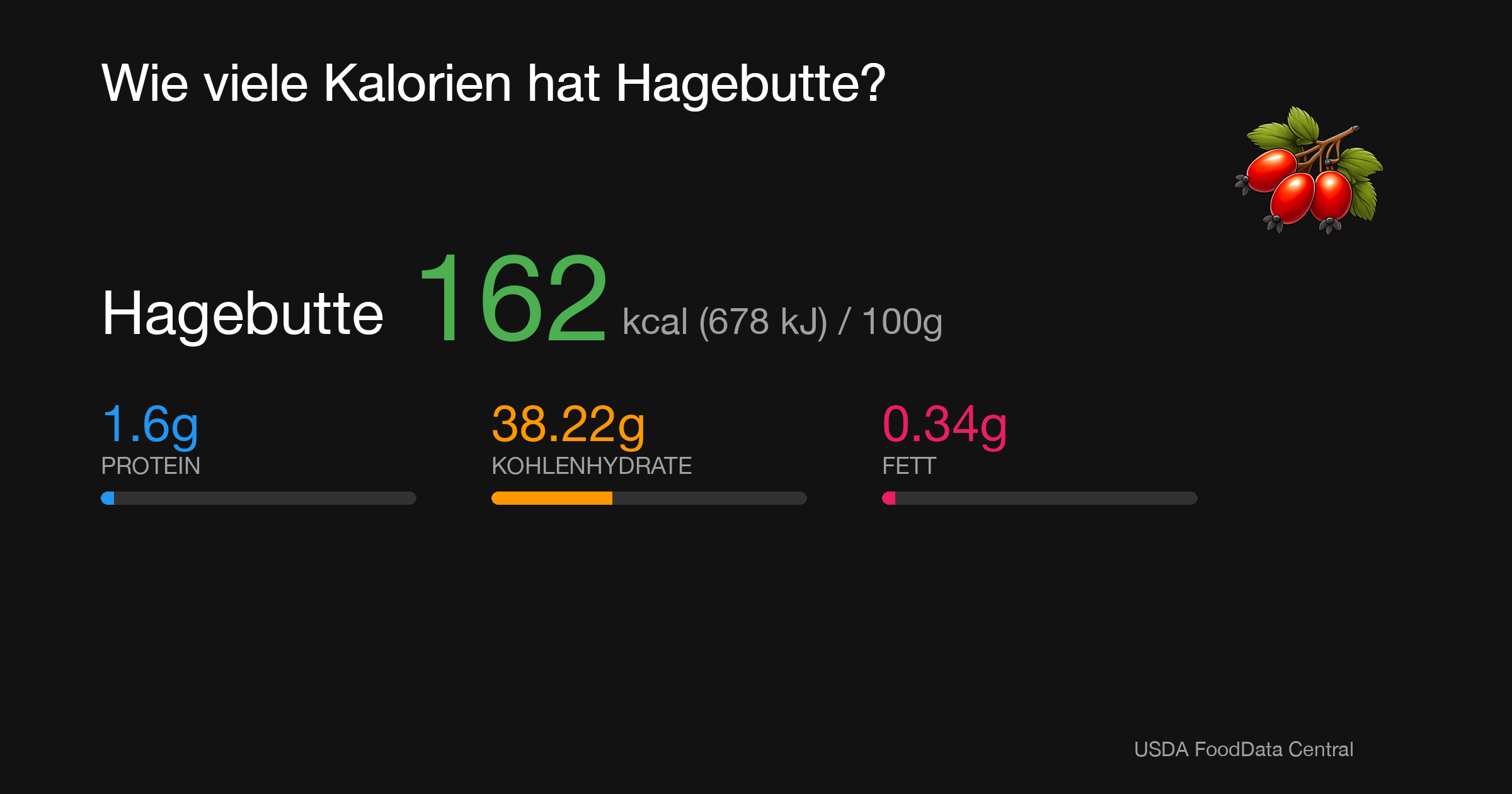 Hagebutte: 162 kcal (678 kJ), Protein 1.6g, Kohlenhydrate 38.22g, Fett 0.34g pro 100g