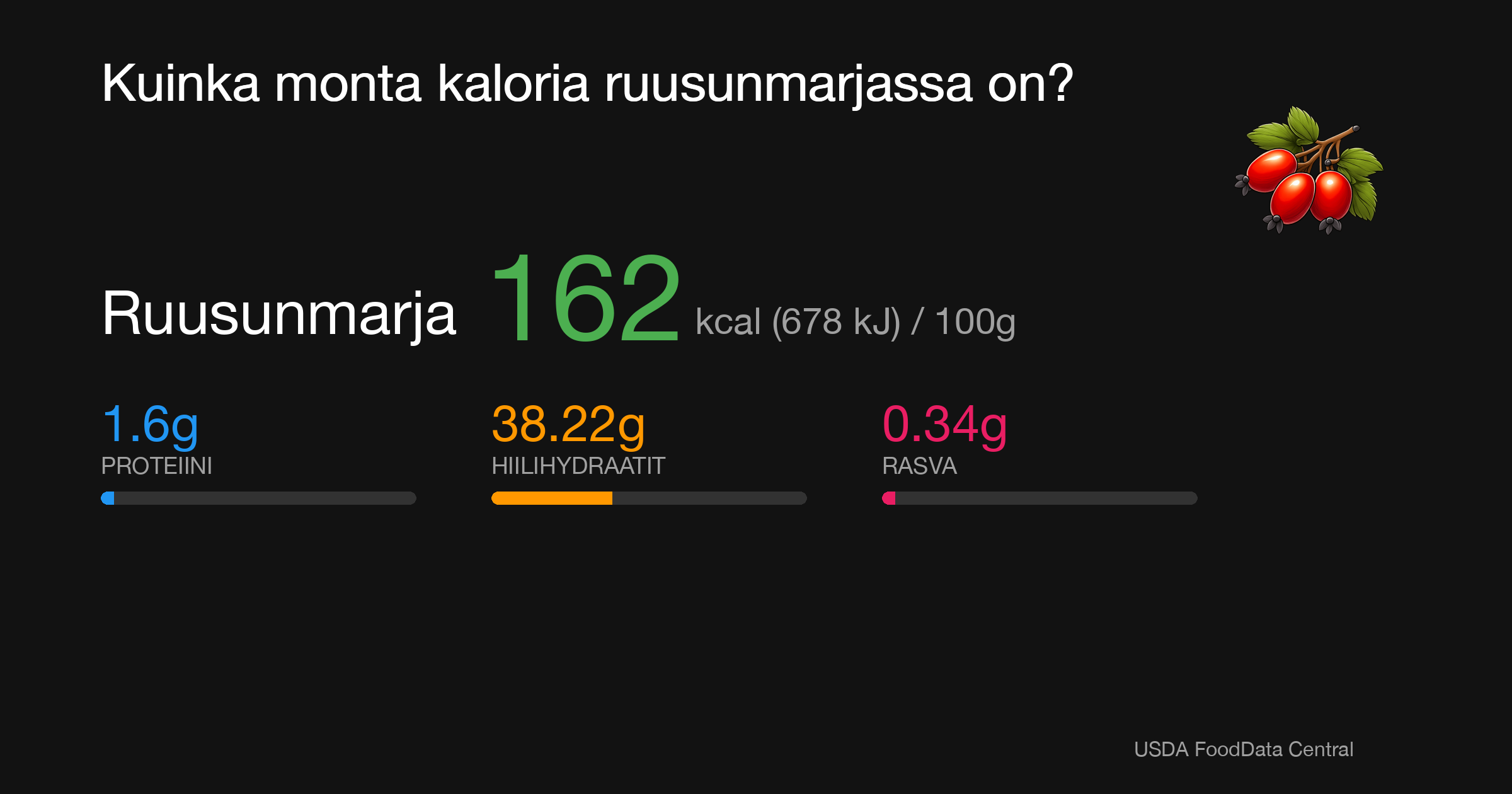 Ruusunmarja: 162 kcal (678 kJ), Proteiini 1.6g, Hiilihydraatit 38.22g, Rasva 0.34g per 100g