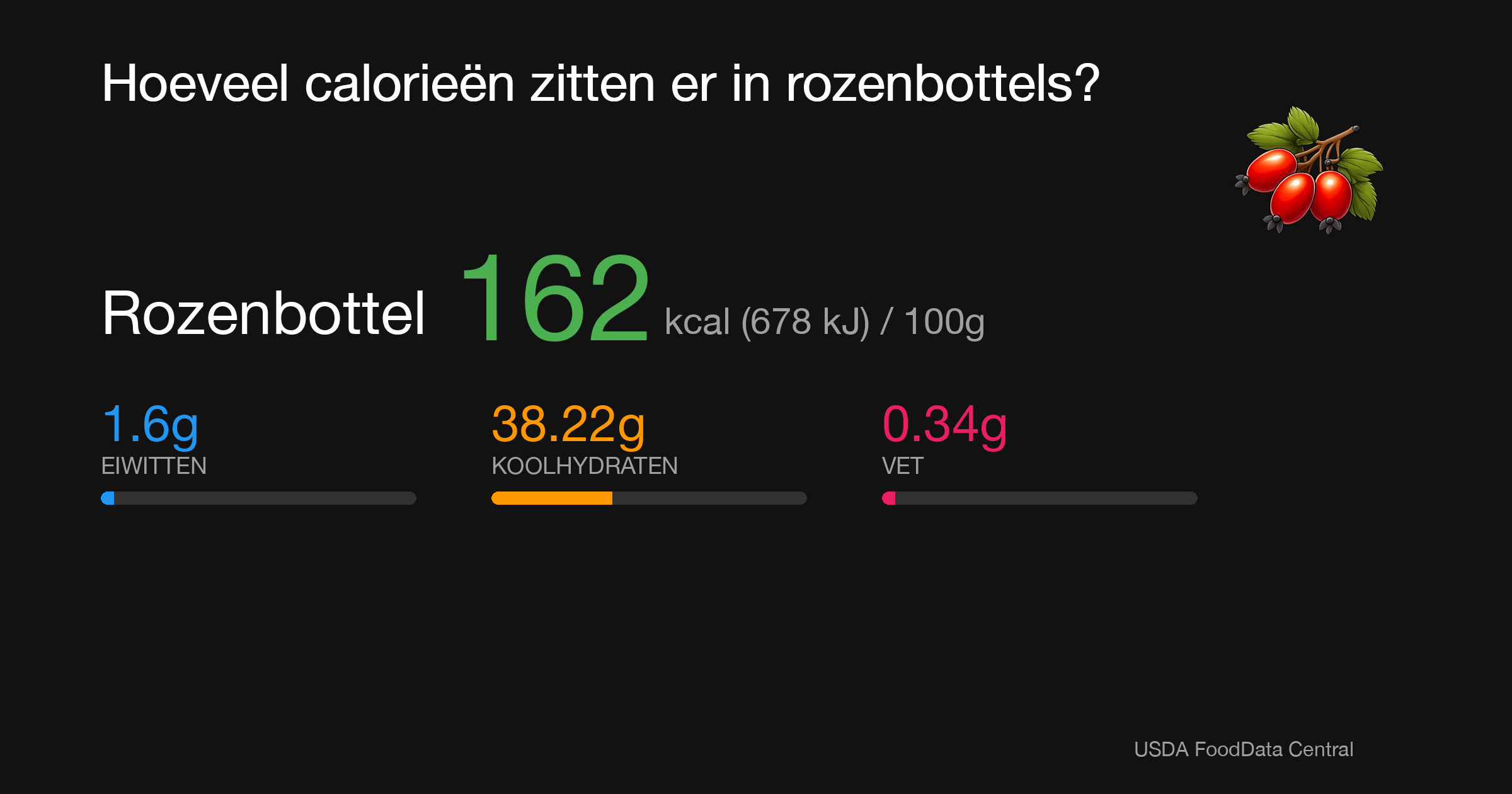 Rozenbottel: 162 kcal (678 kJ), Eiwitten 1.6g, Koolhydraten 38.22g, Vet 0.34g per 100g