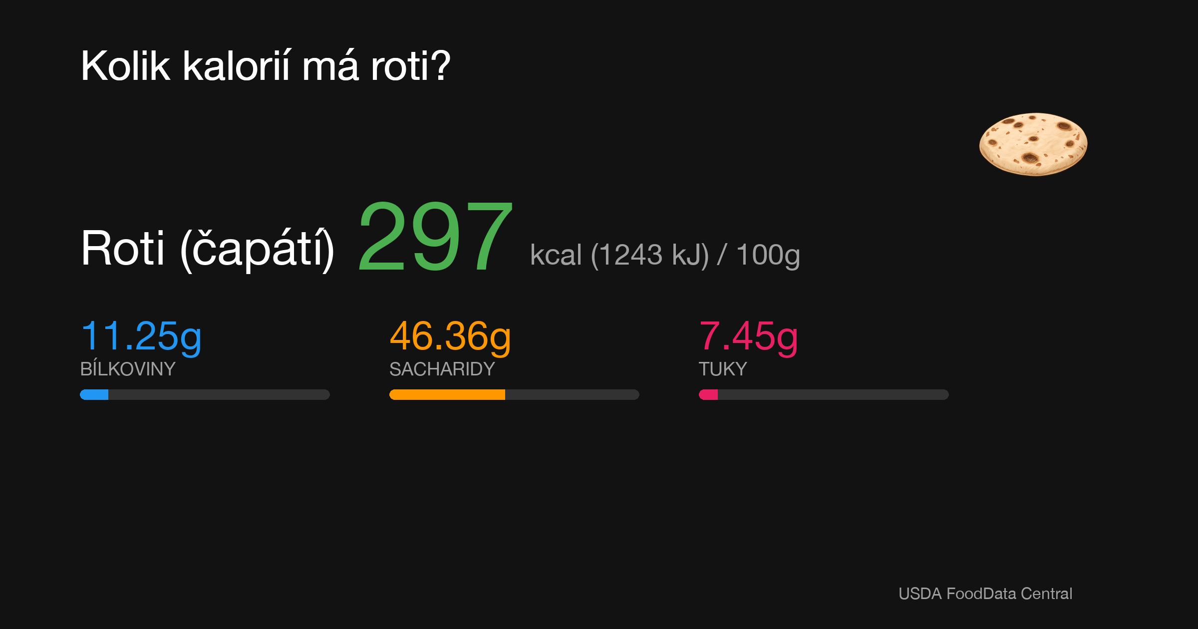 Roti (čapátí): 297 kcal (1243 kJ), Bílkoviny 11.25g, Sacharidy 46.36g, Tuky 7.45g na 100g